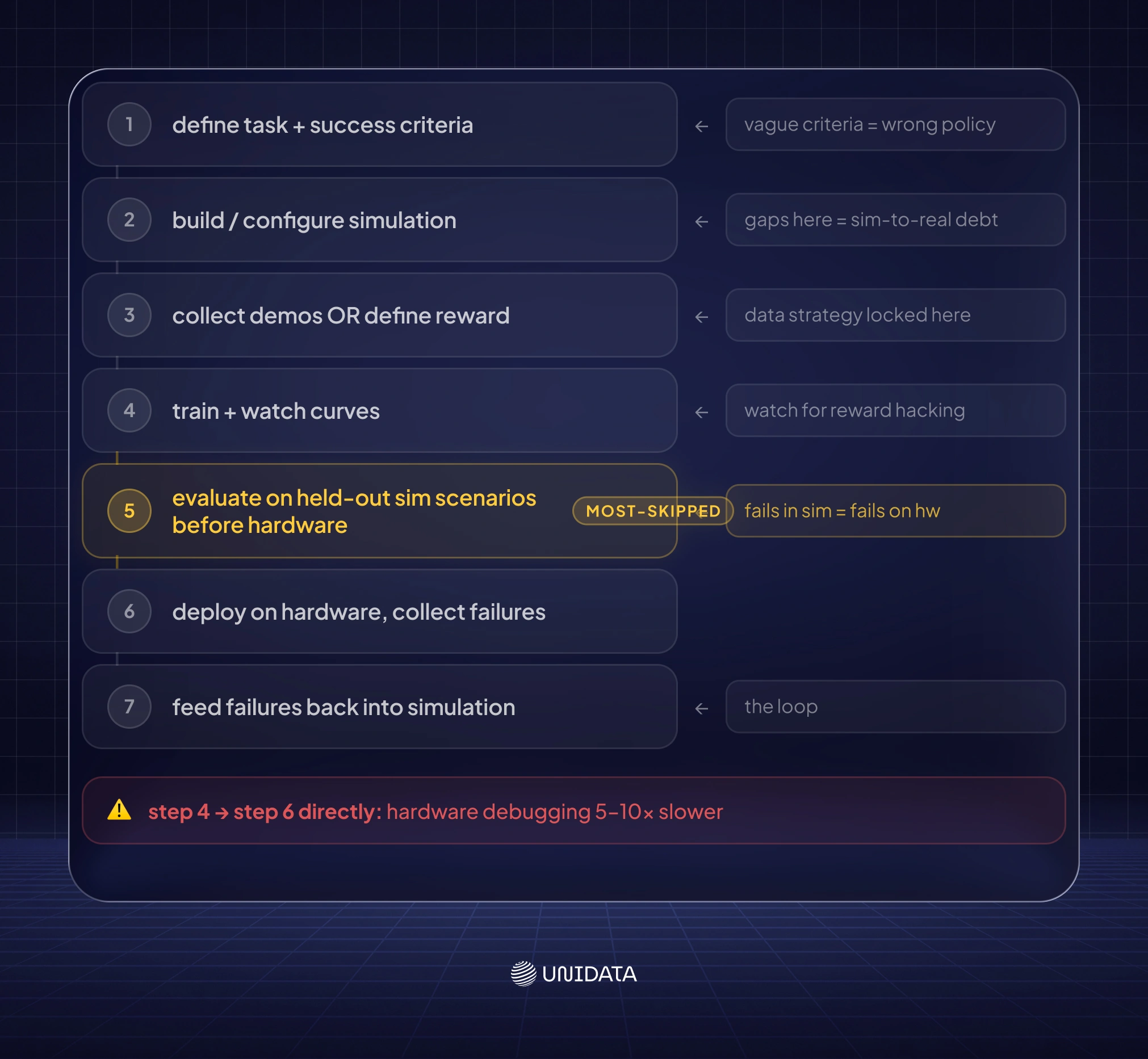 What Does the Robot Training Pipeline Look Like?