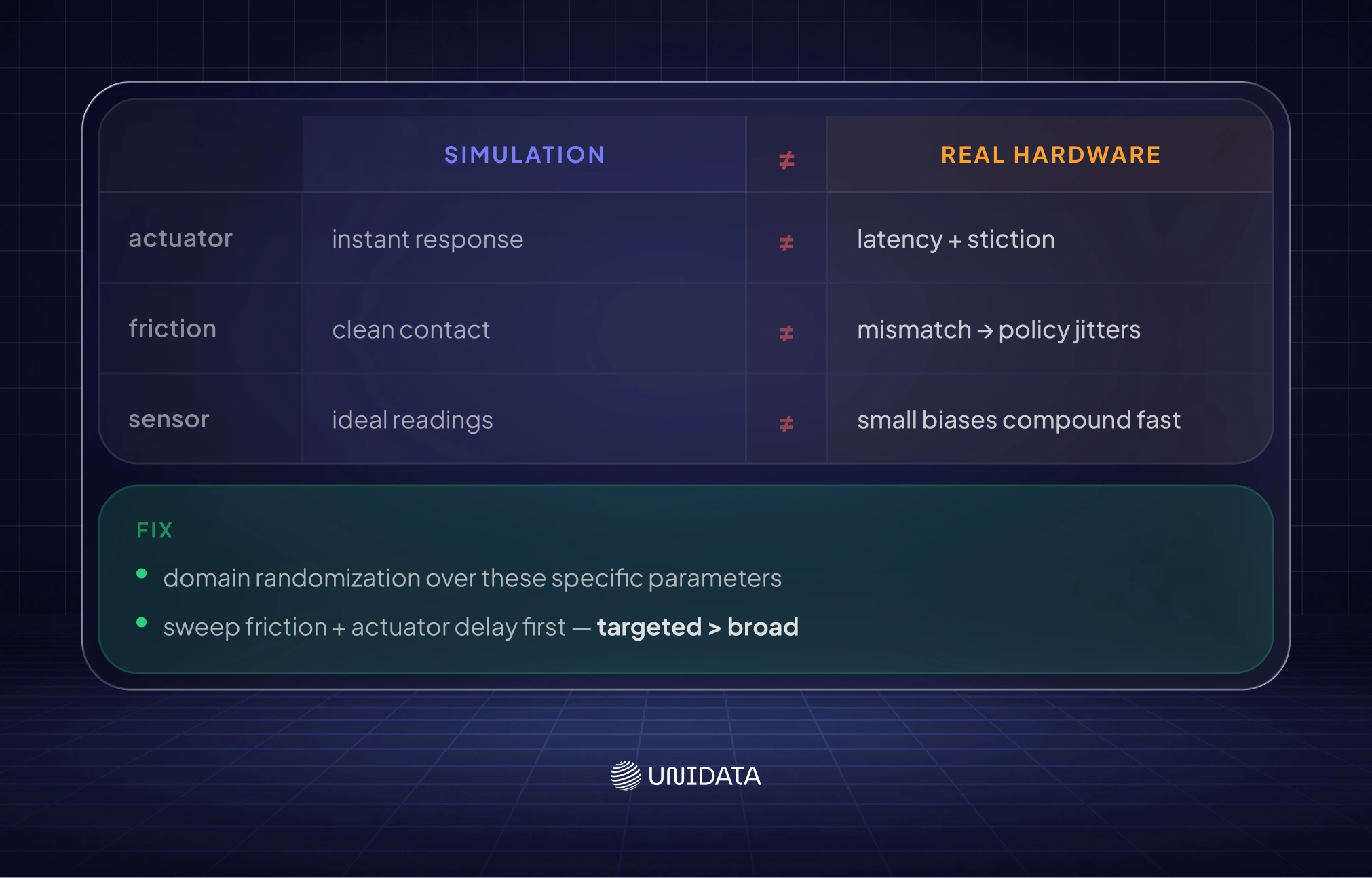 Should You Train Robots in Simulation or the Real World? 