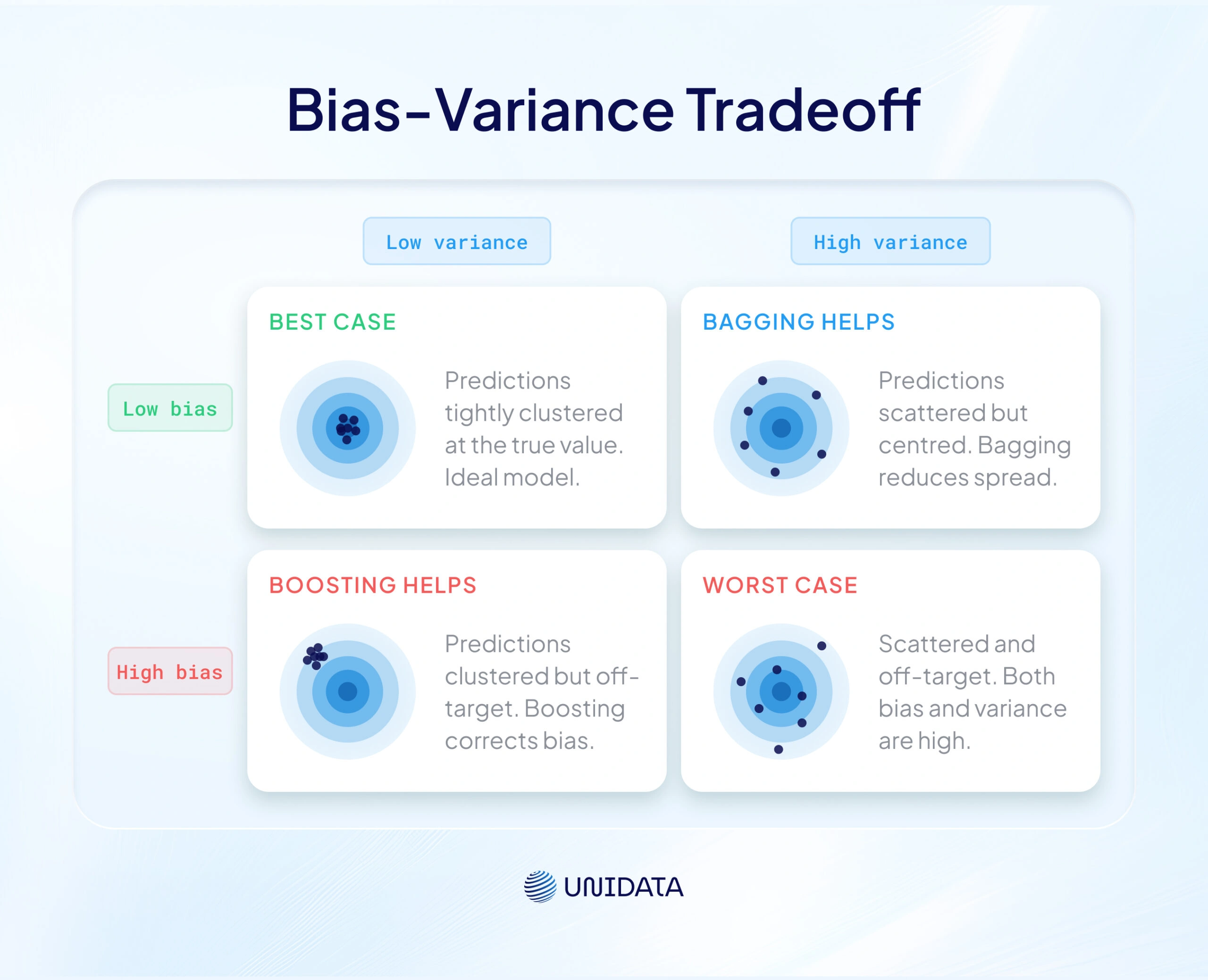 How Ensemble Learning Methods Reduce Error. The Bias-Variance Tradeoff