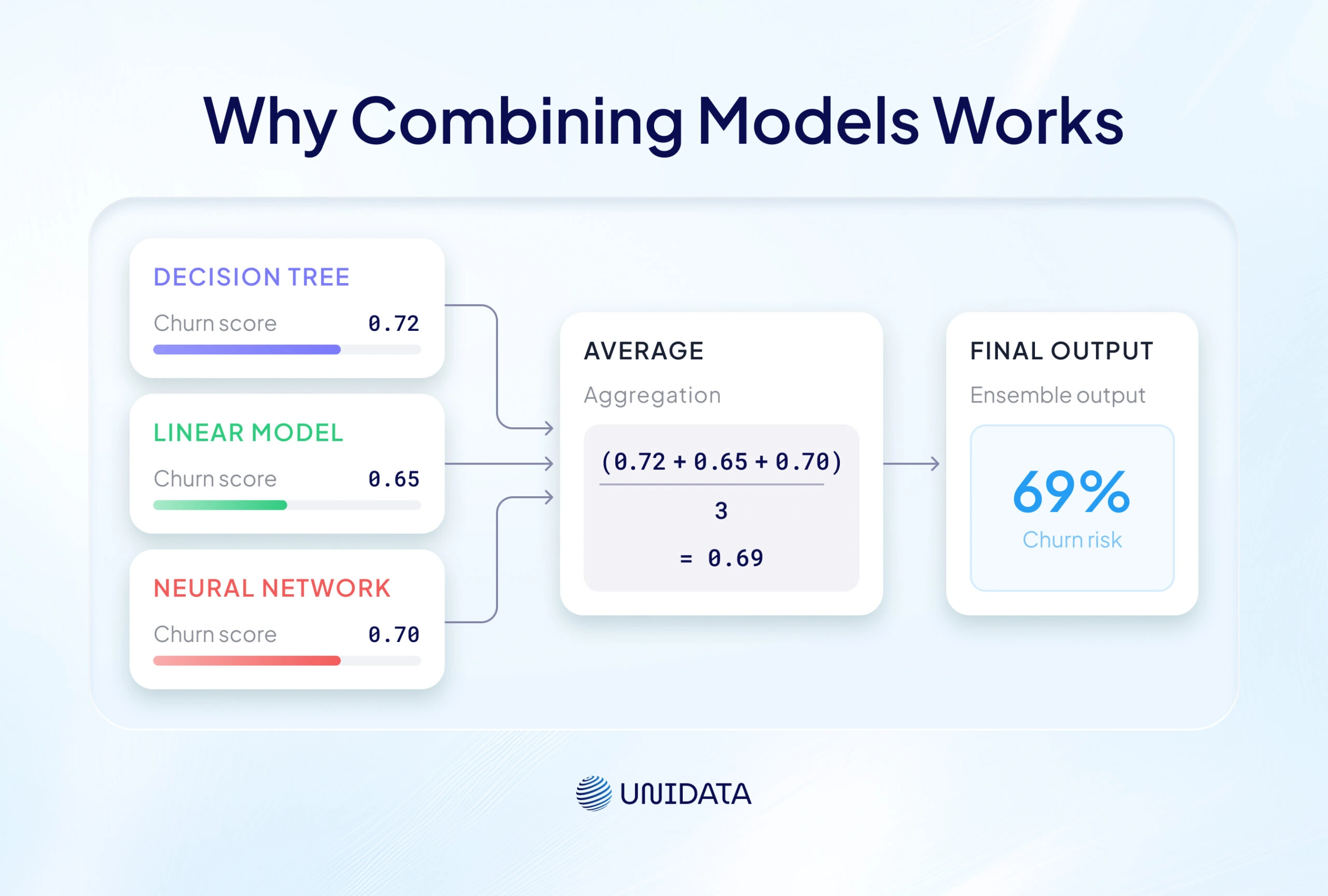 Why Combining Models Works