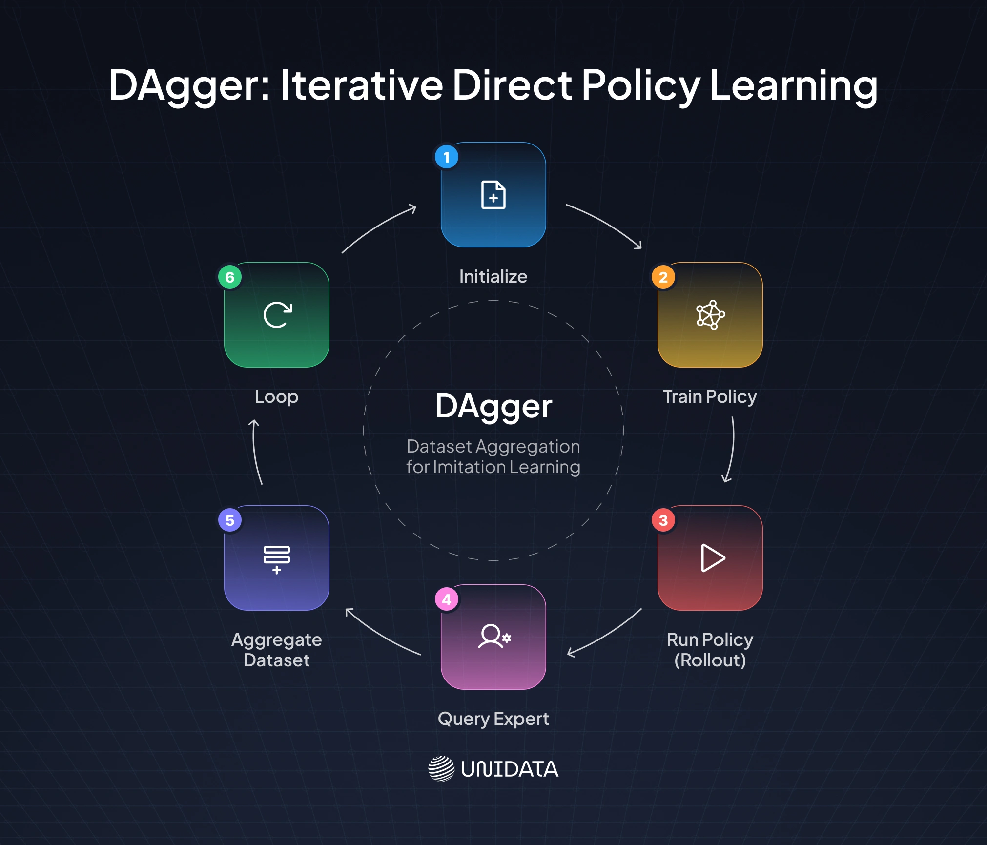 Direct Policy Learning via Interactive Demonstration