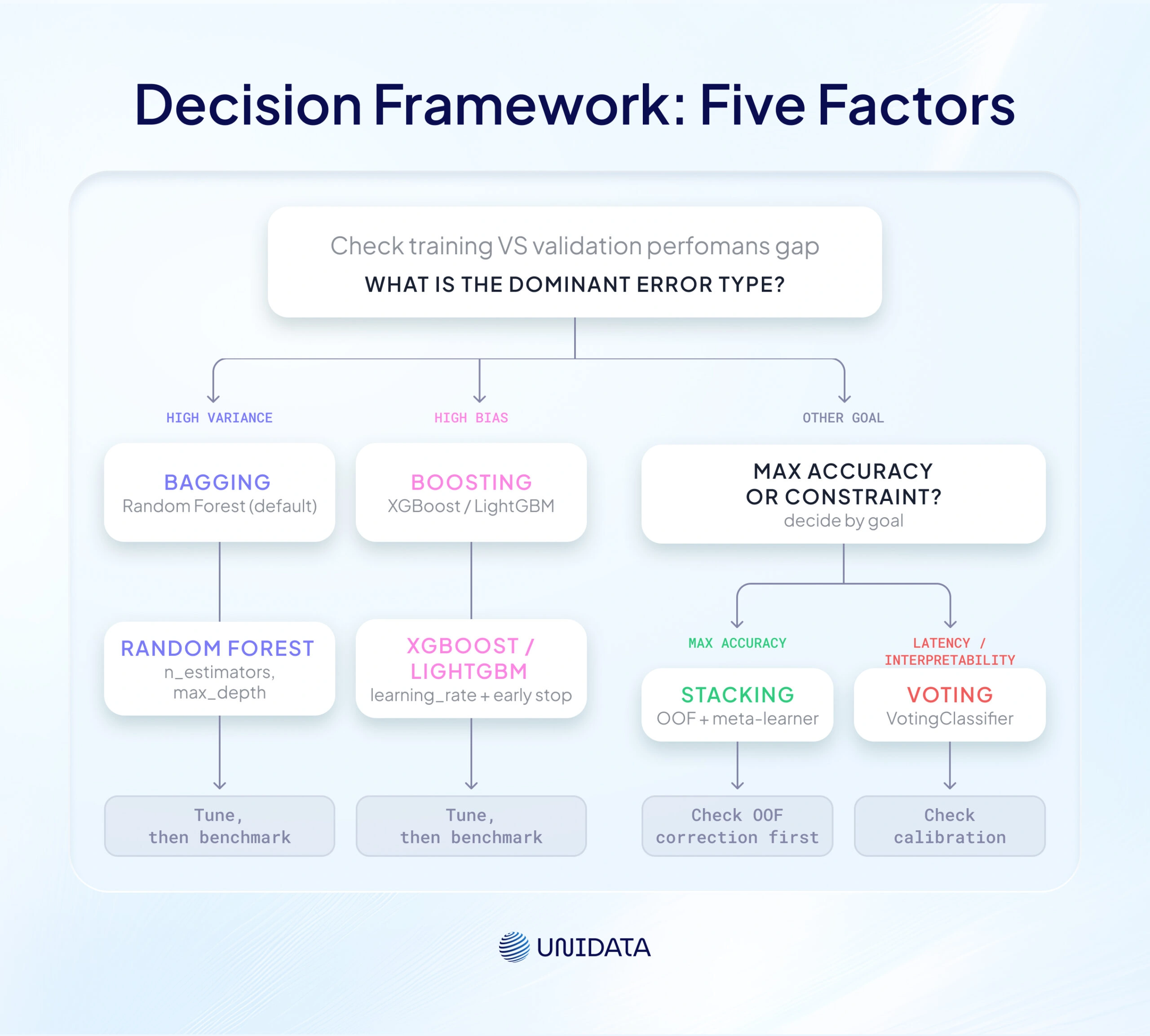 Decision Framework: Five Factors