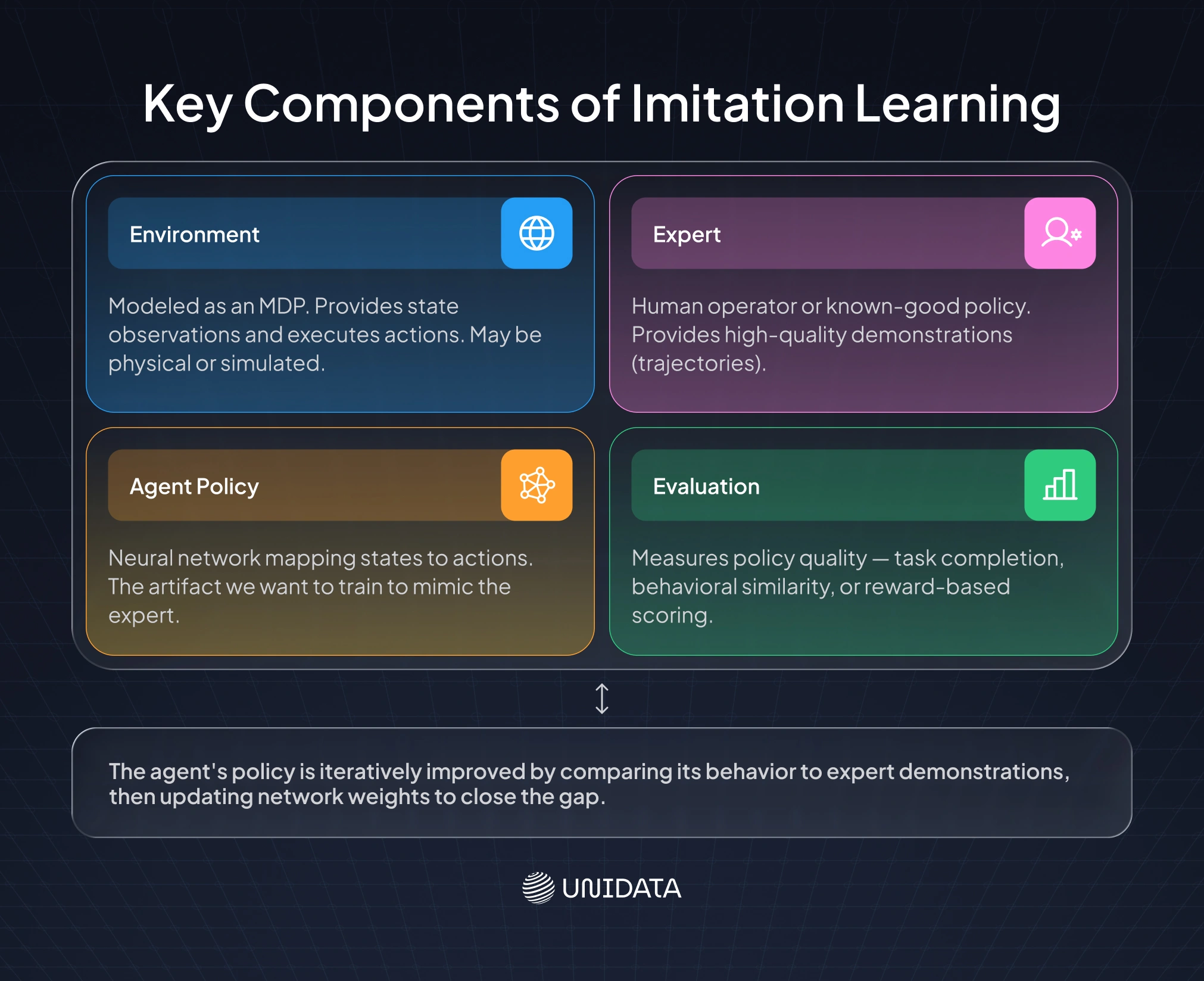 How Does the Imitation Learning Framework Work?