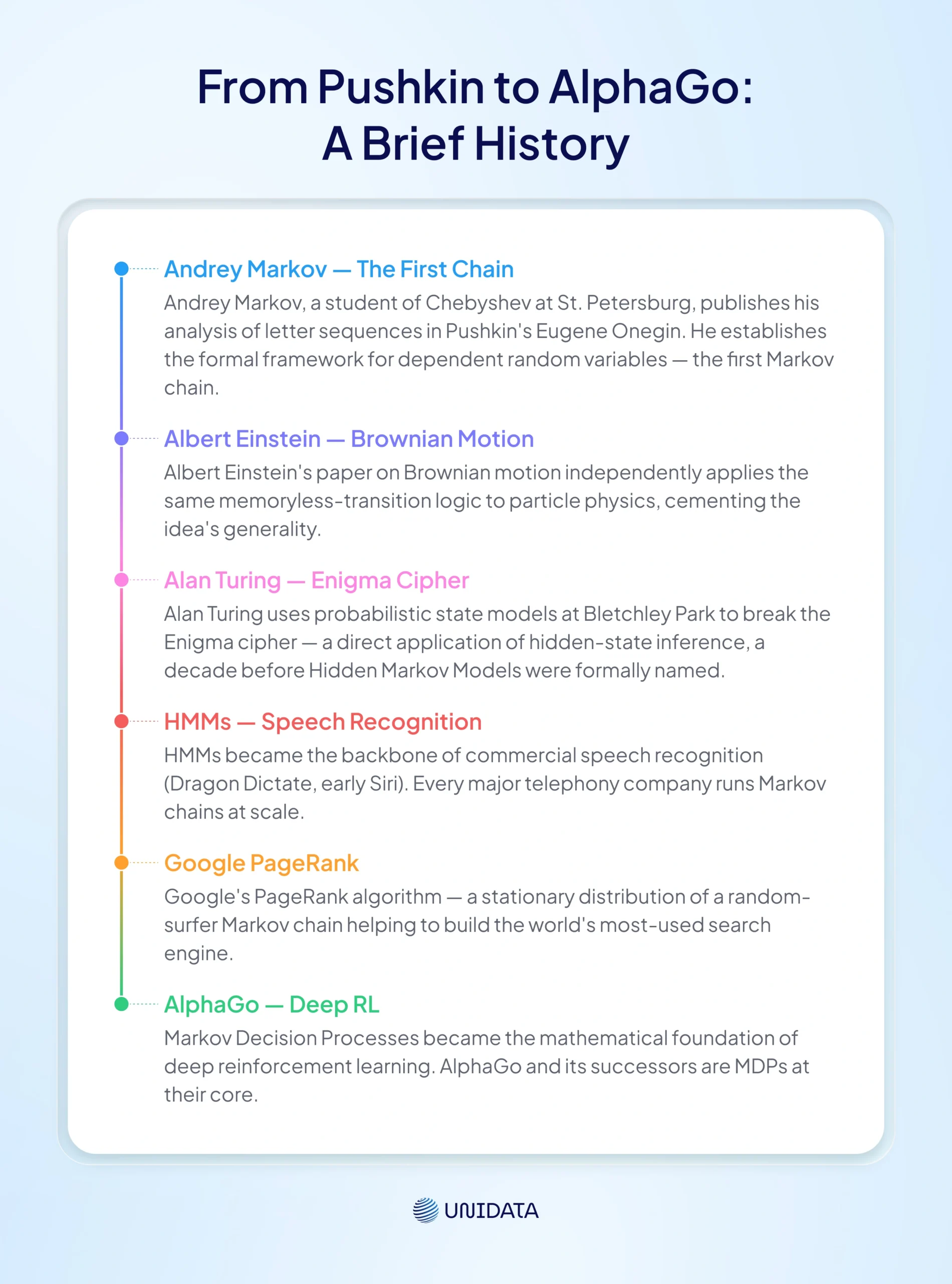 A Brief History of Markov Models