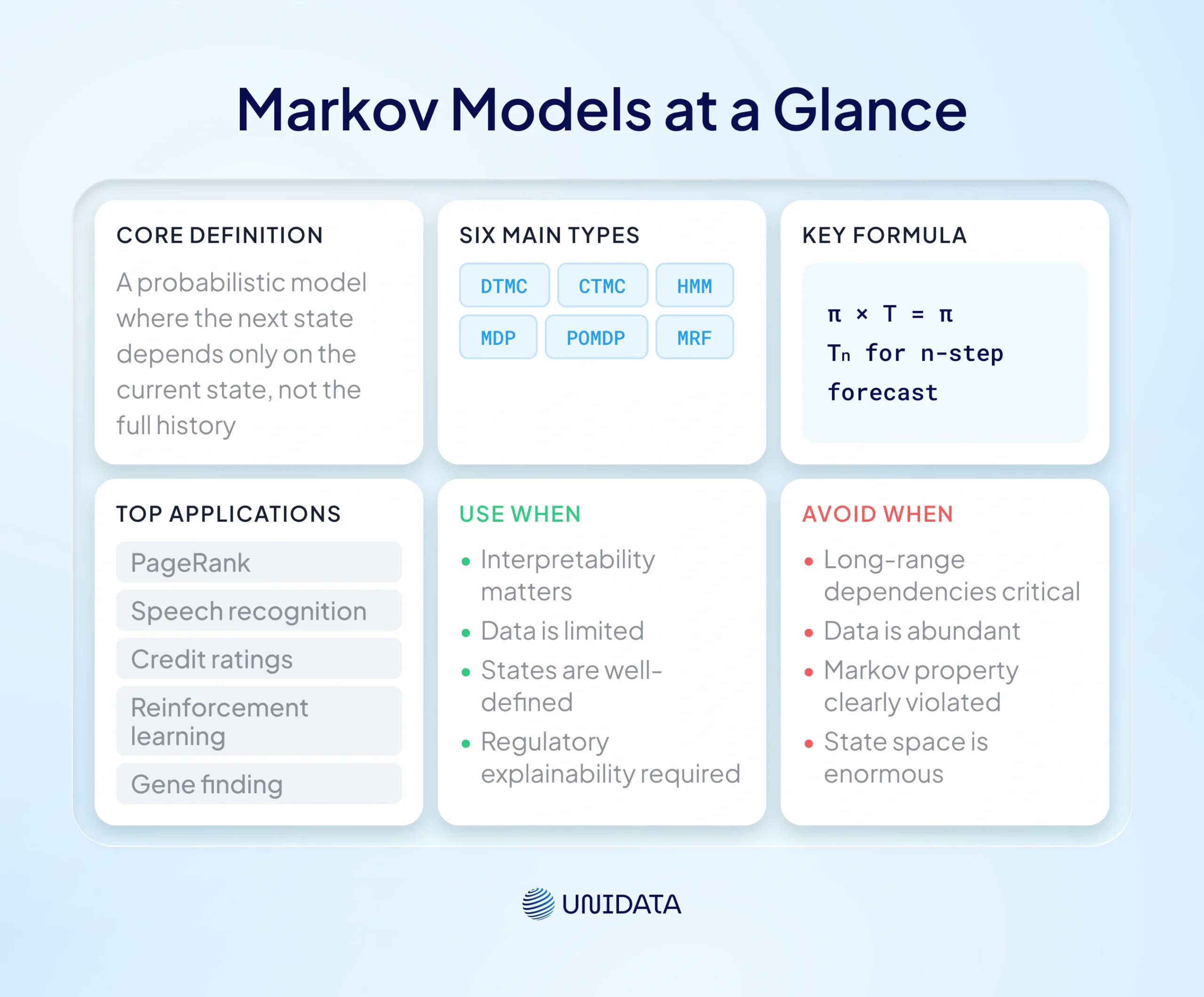What Is a Markov Model?