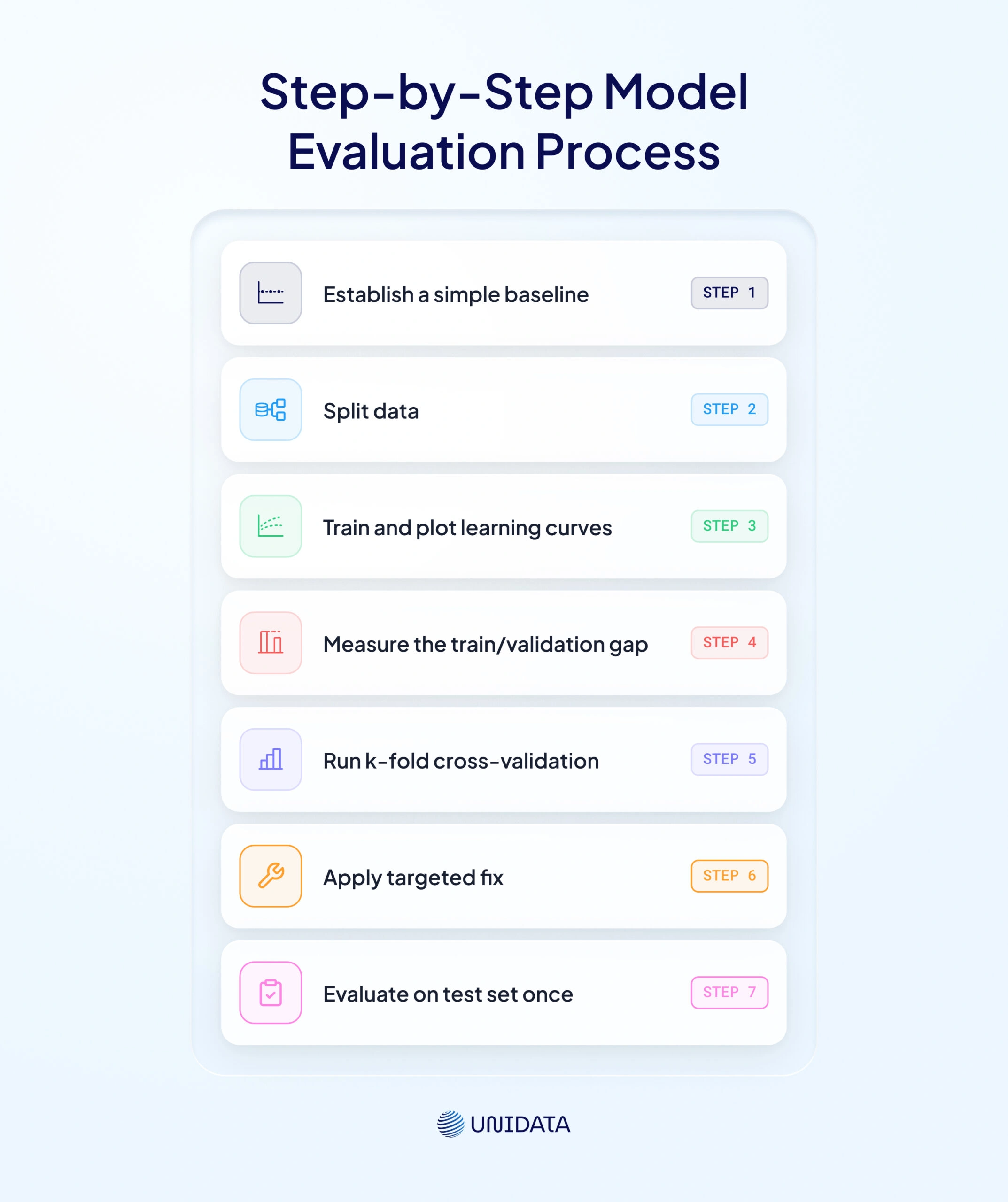 Step-by-Step Model Evaluation Process