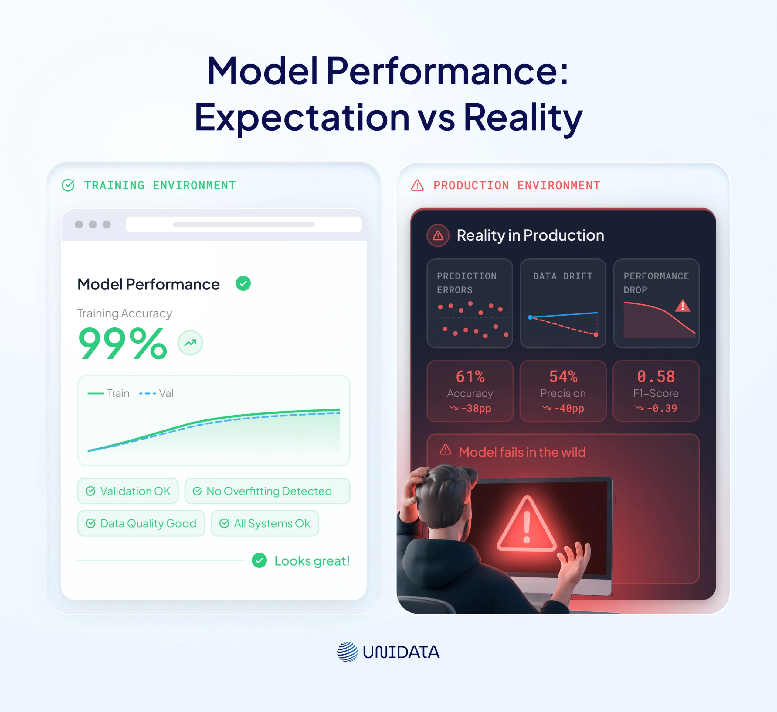 The Real-World Consequences of Overfitting