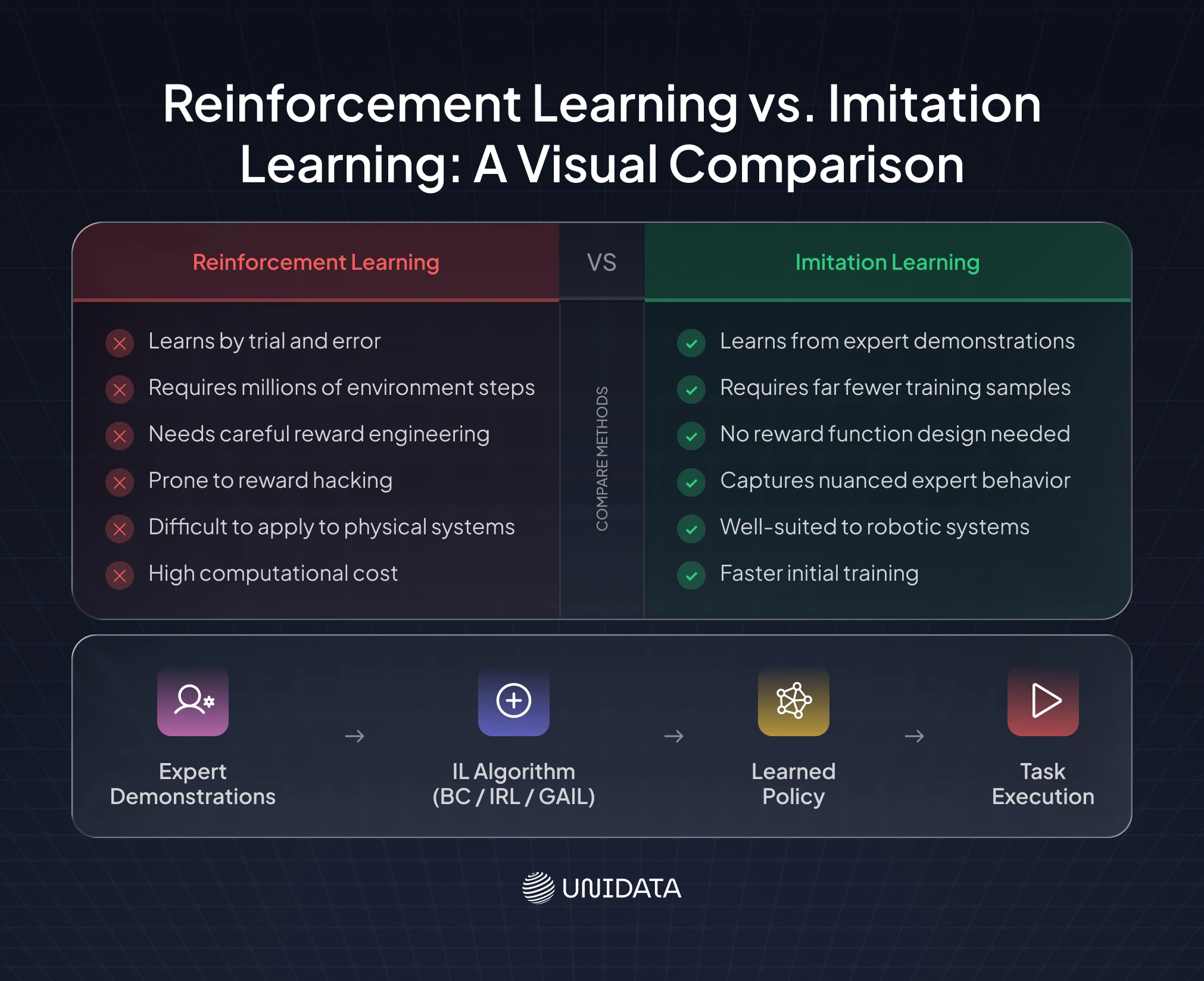 Why use imitation learning instead of reinforcement learning?
