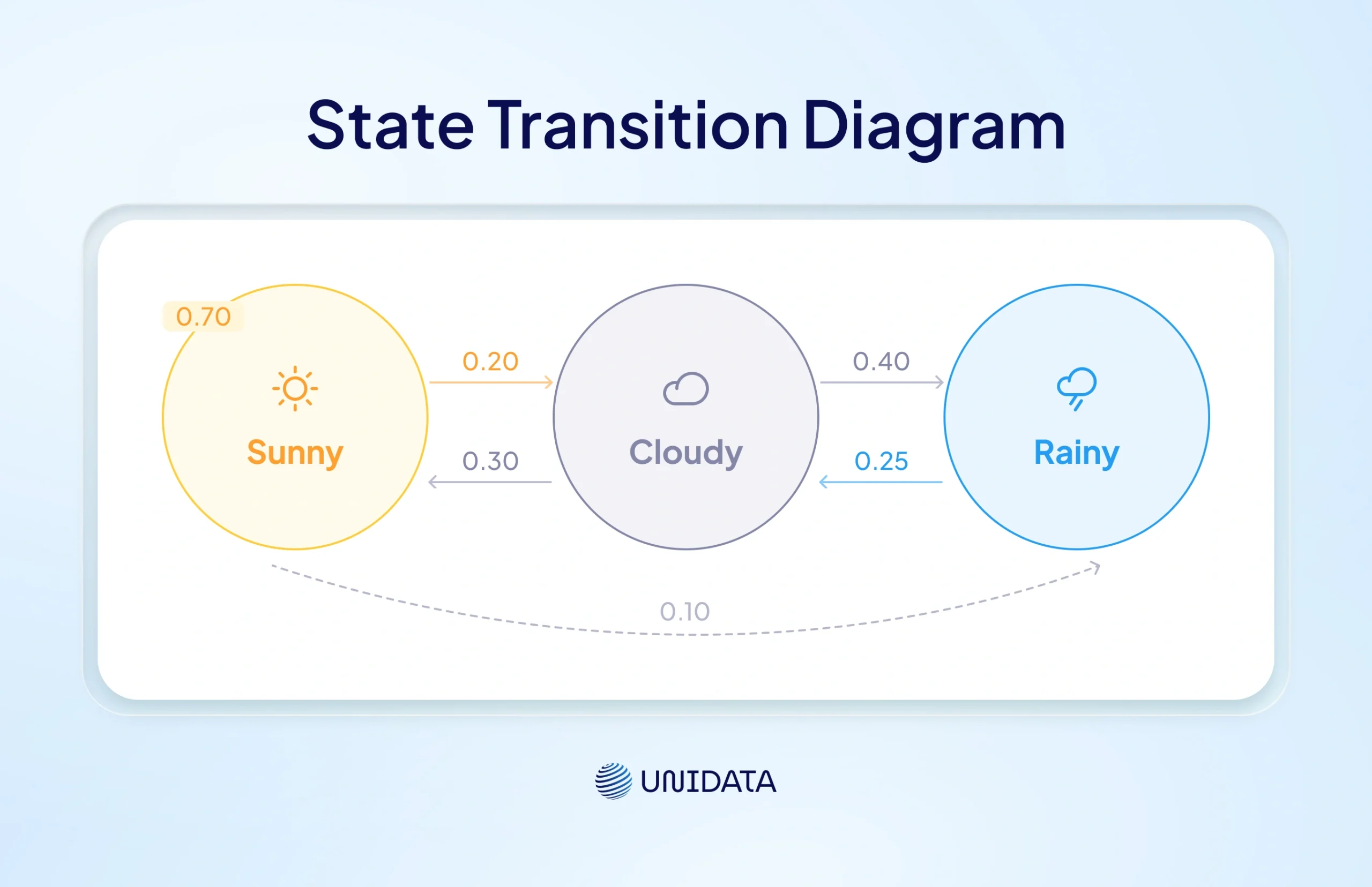 State Transition Diagram