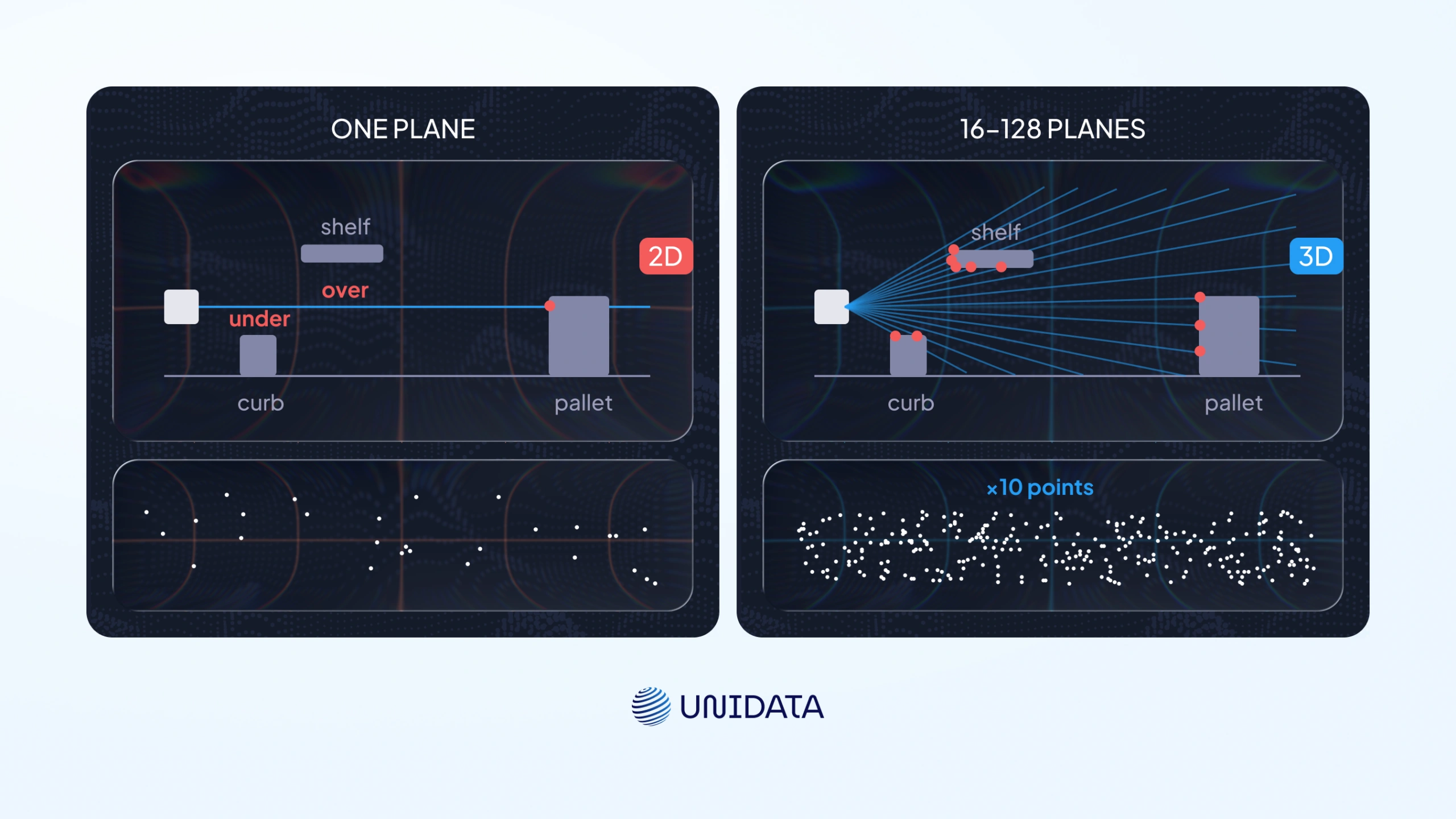 2D vs. 3D LiDAR: dimensional differences