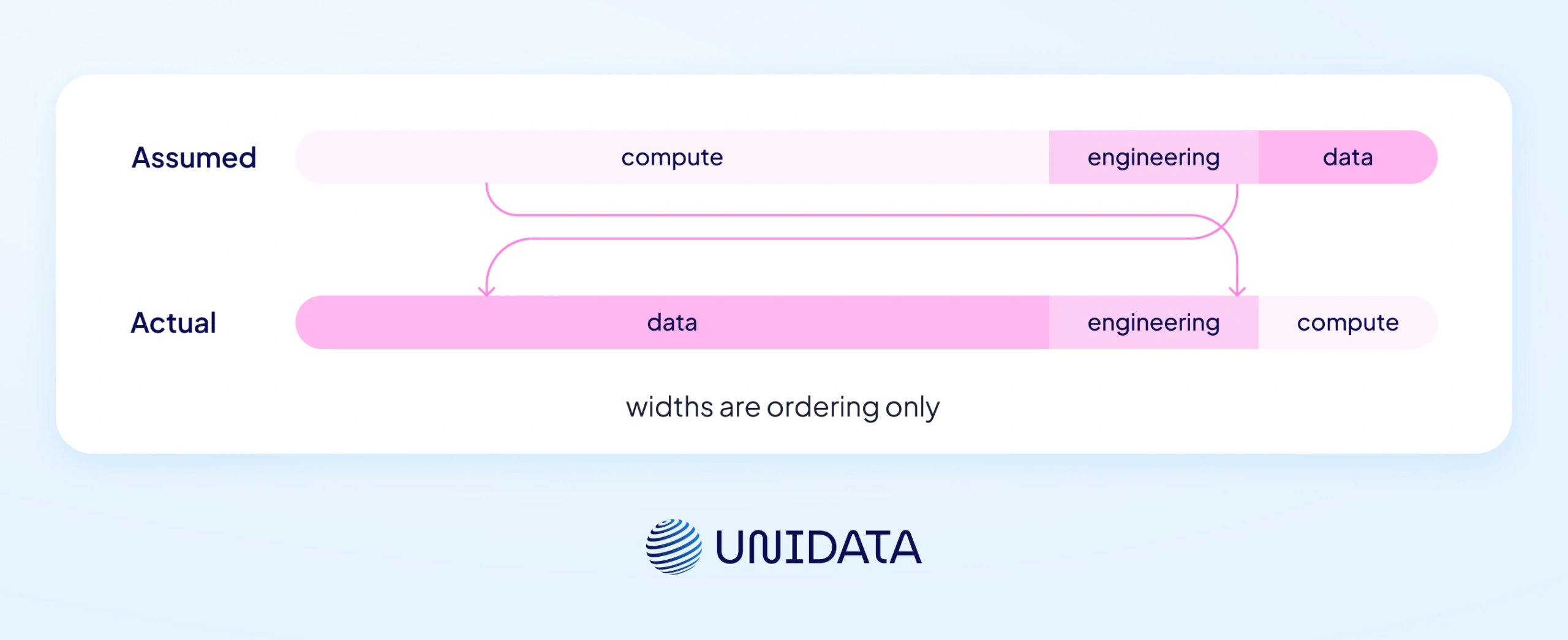 Compute, cost, and timelines