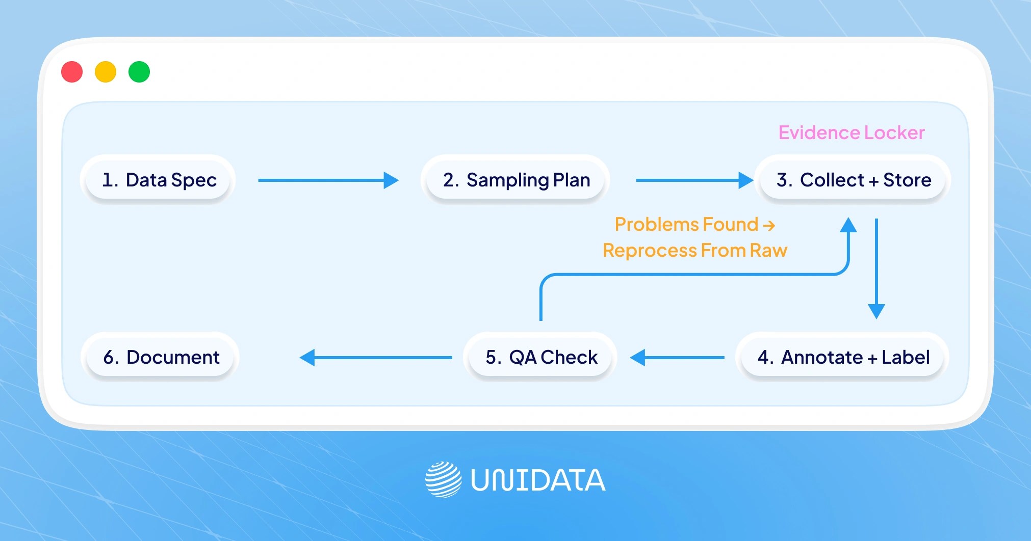 What Does a Reliable Data Collection Pipeline Look Like?