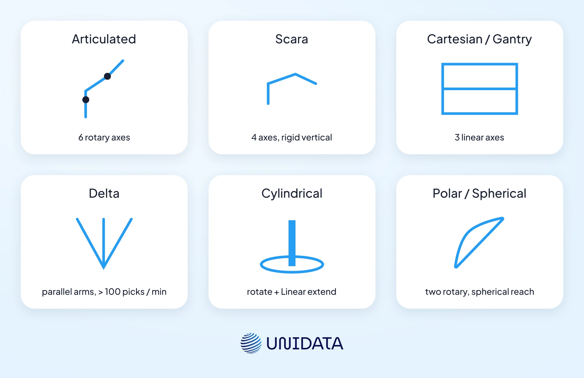 Delta, Cylindrical, and Polar Robots