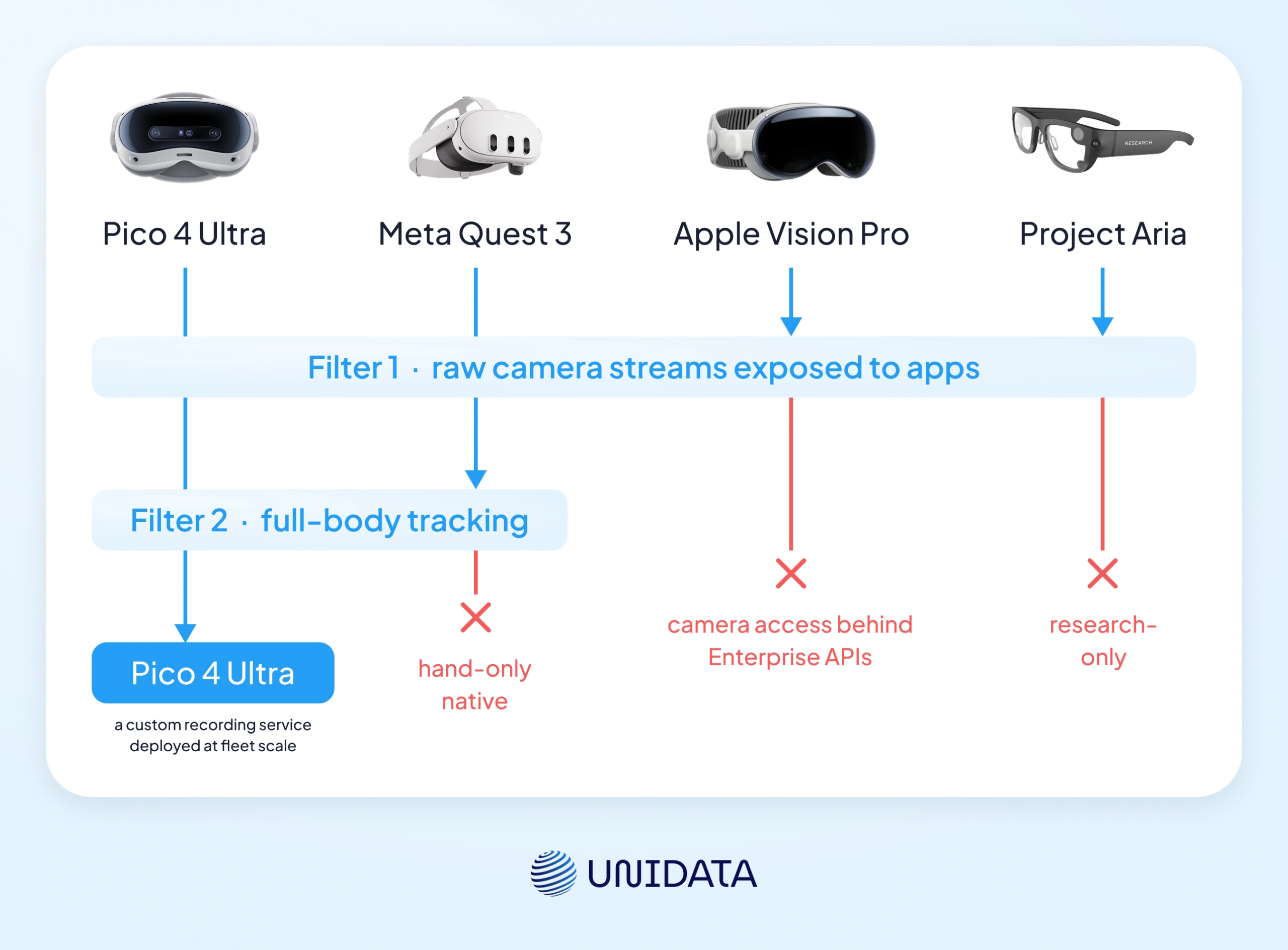Choosing your egocentric capture device: Pico 4 Ultra, Meta Quest 3, Apple Vision Pro, Project Aria