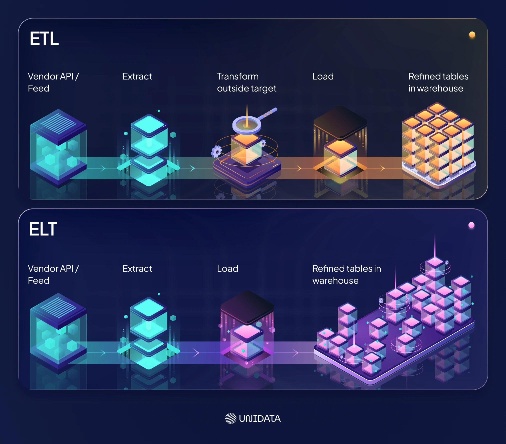 What’s the difference between ETL and ELT?