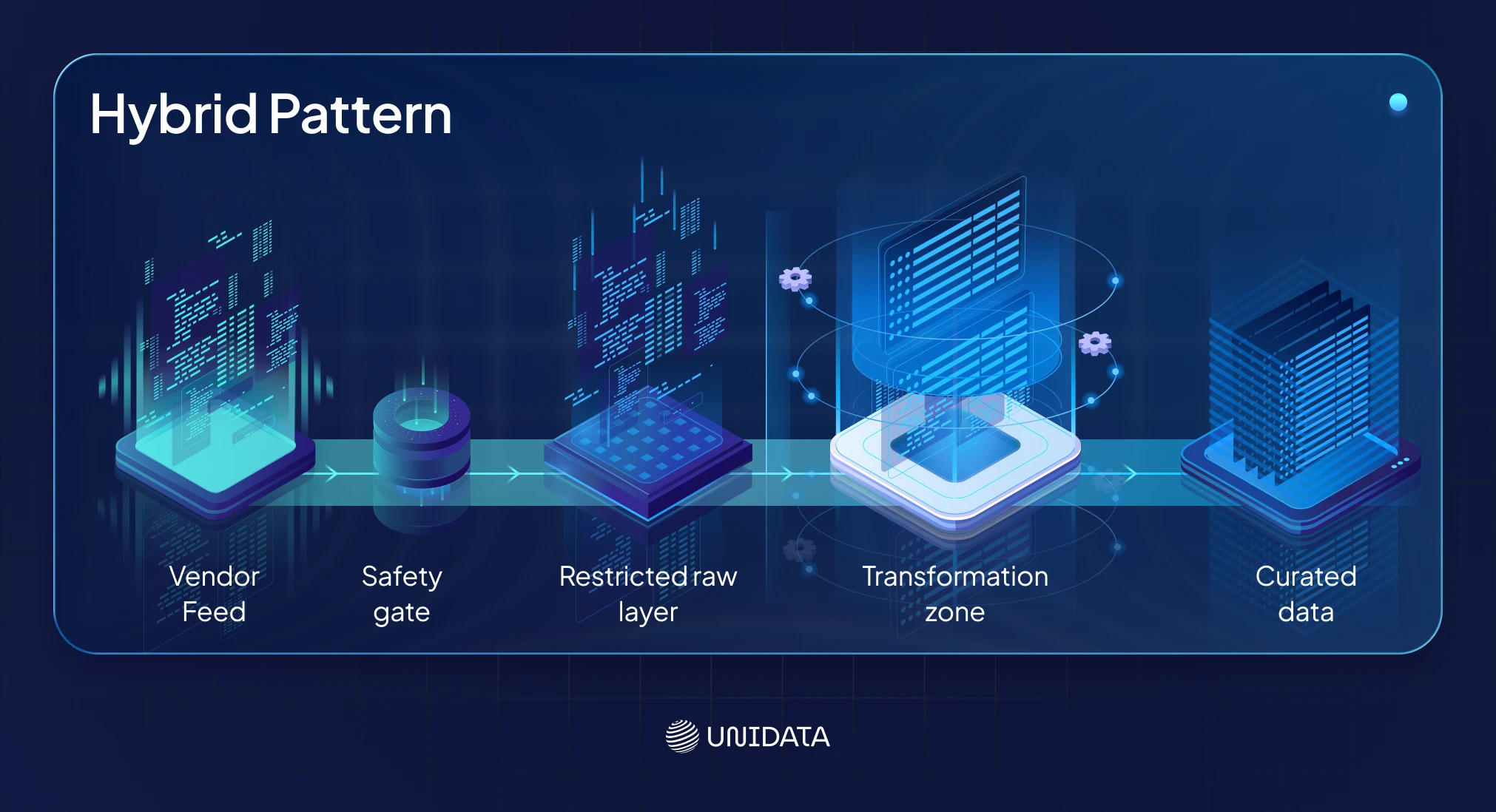 A practical hybrid: the pattern many teams end up using