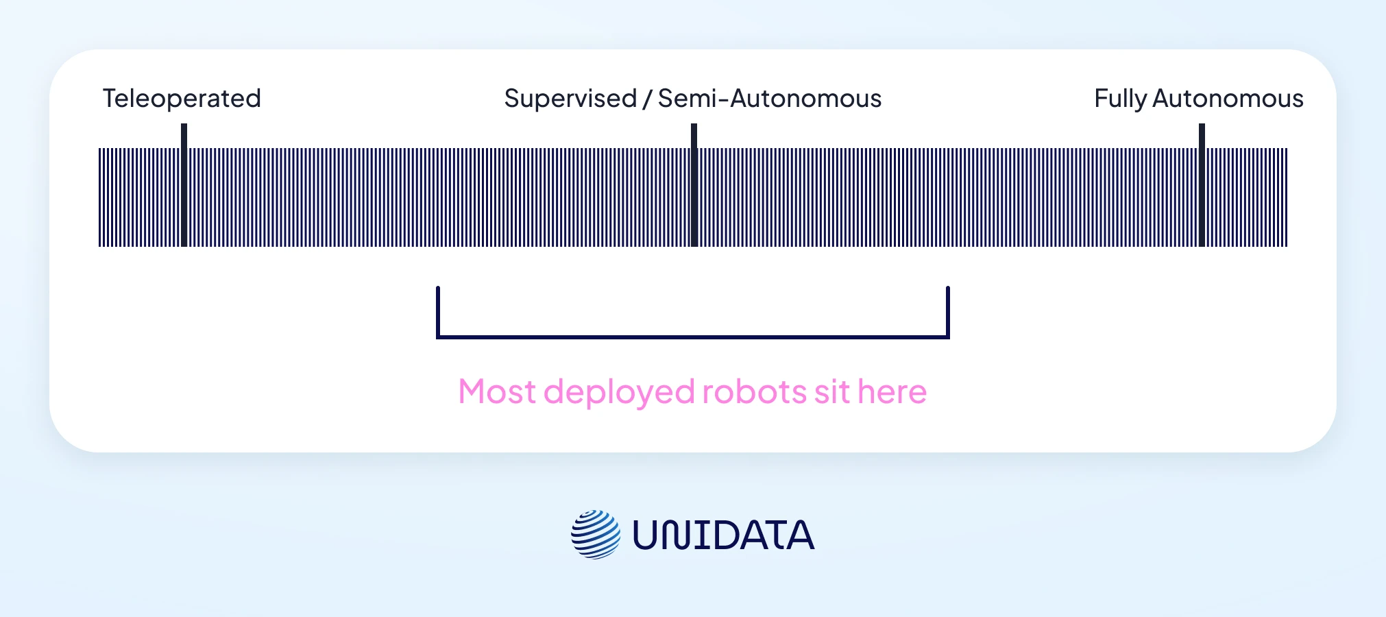 Levels of Autonomy: From Remote-Controlled to Fully Autonomous