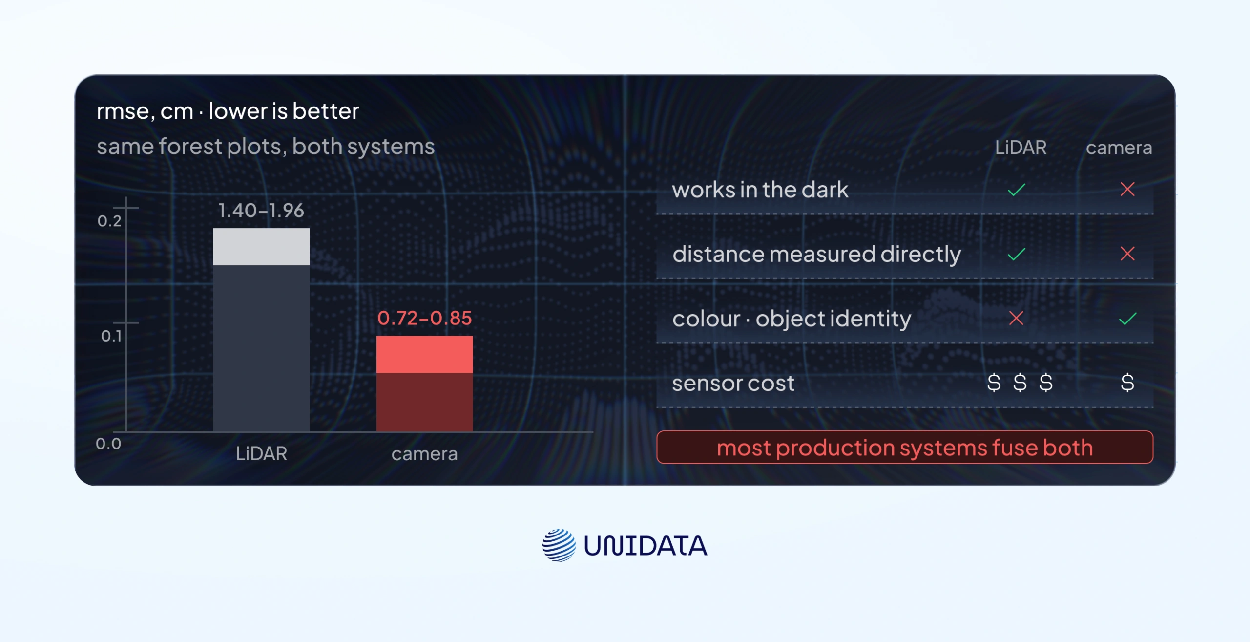 In-depth comparison between LiDAR SLAM and Visual SLAM