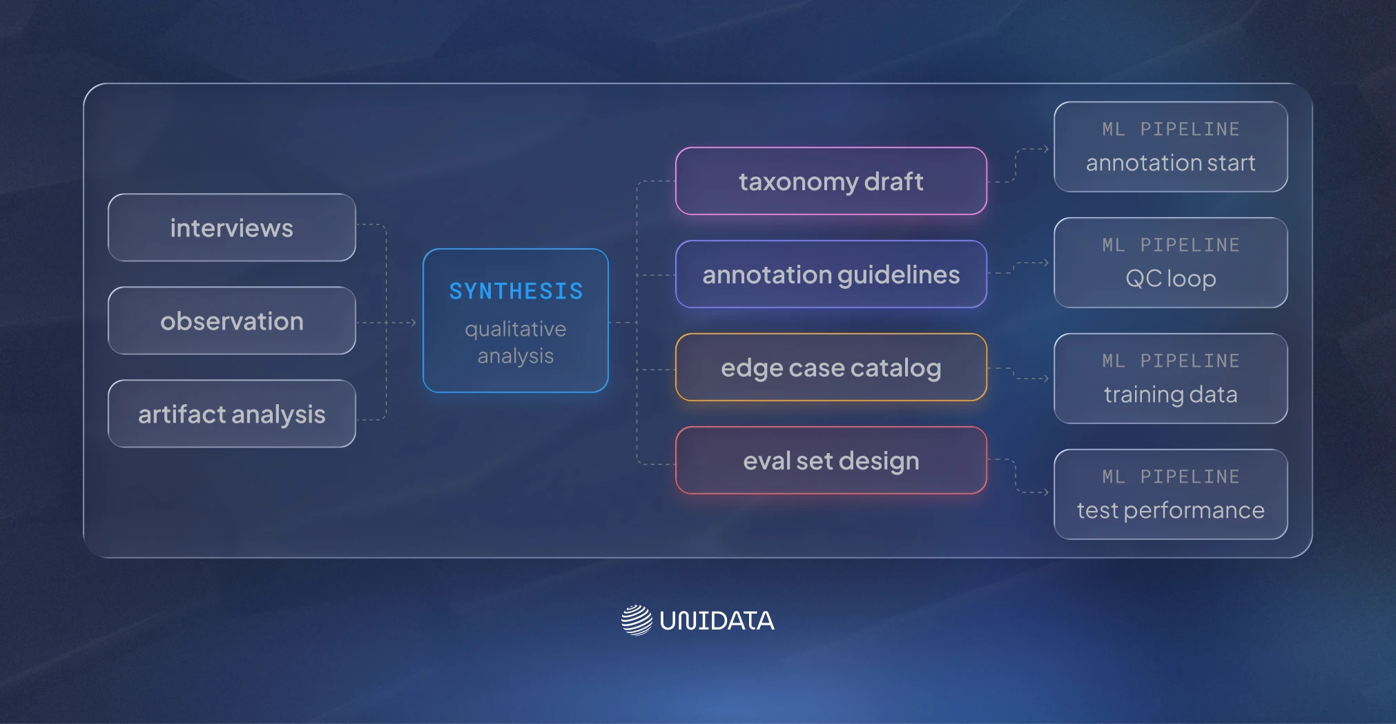 How to Turn Qualitative Findings into ML-Ready Assets