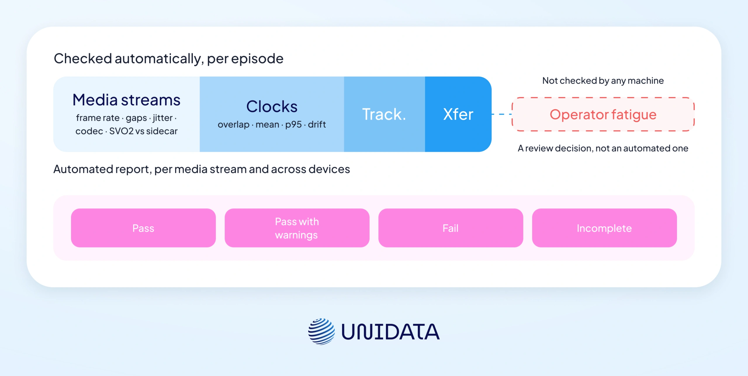 Stage 4: Episode-level QA before export