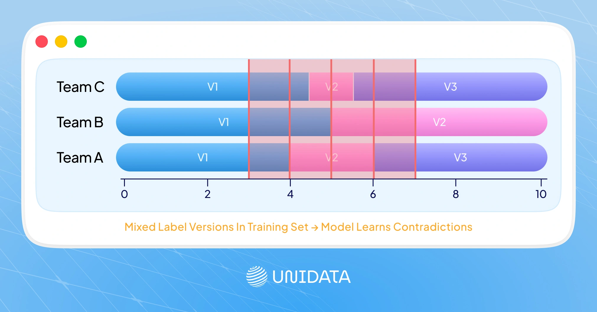 Label and Annotate with Quality Controls
