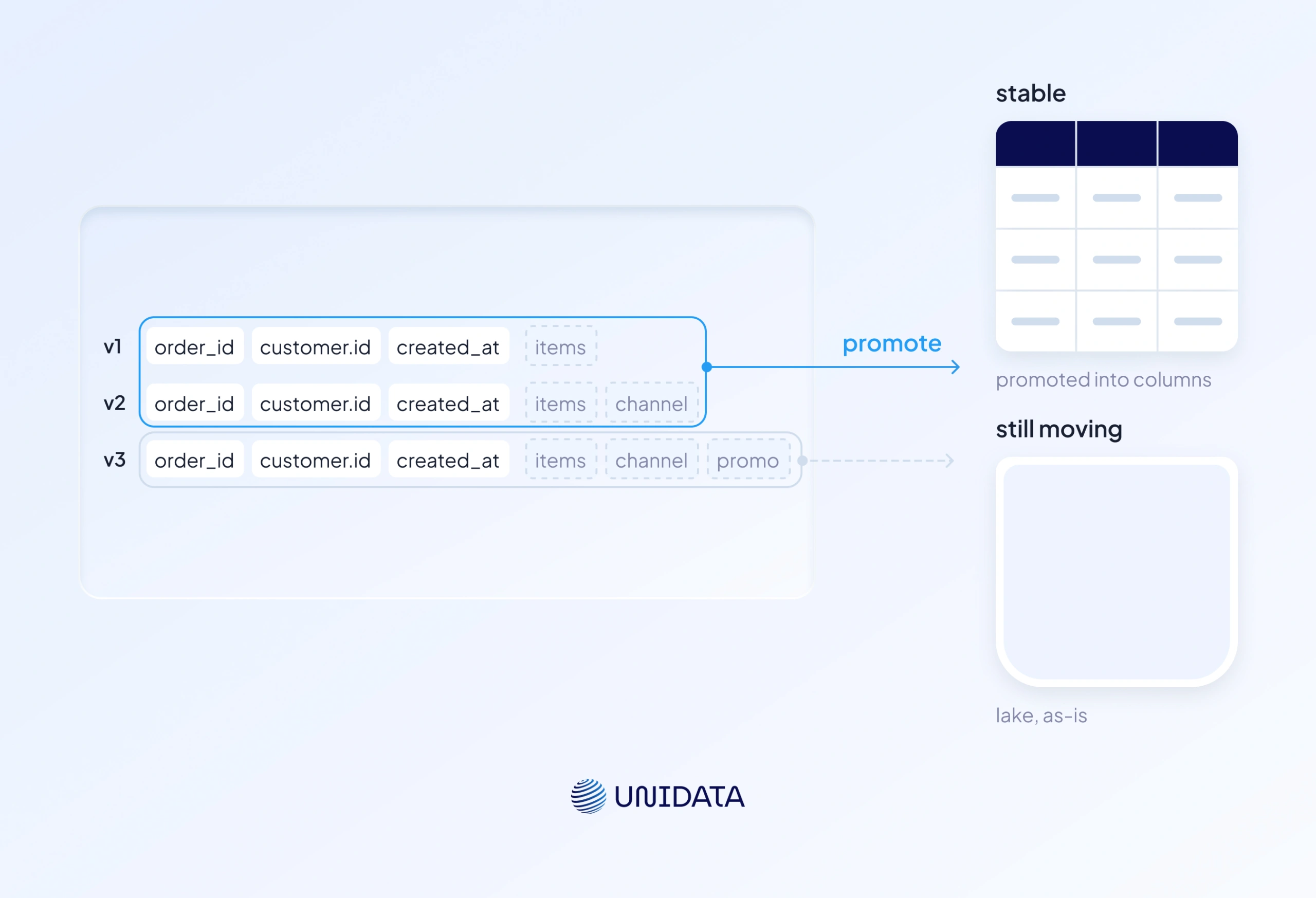 Semi-structured data: the important middle ground