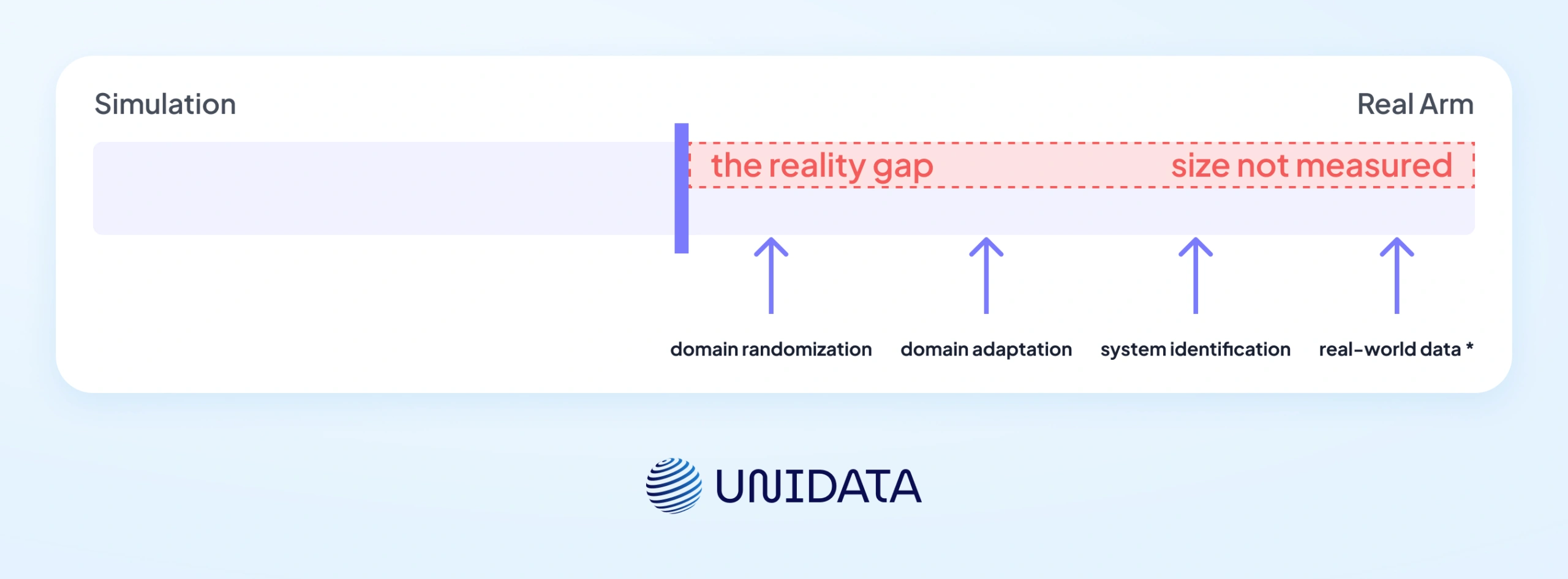 Simulation and Sim-to-Real Transfer