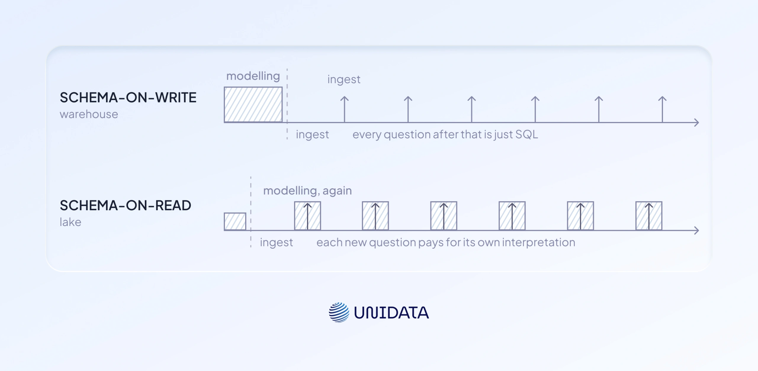 Storage methods and requirements