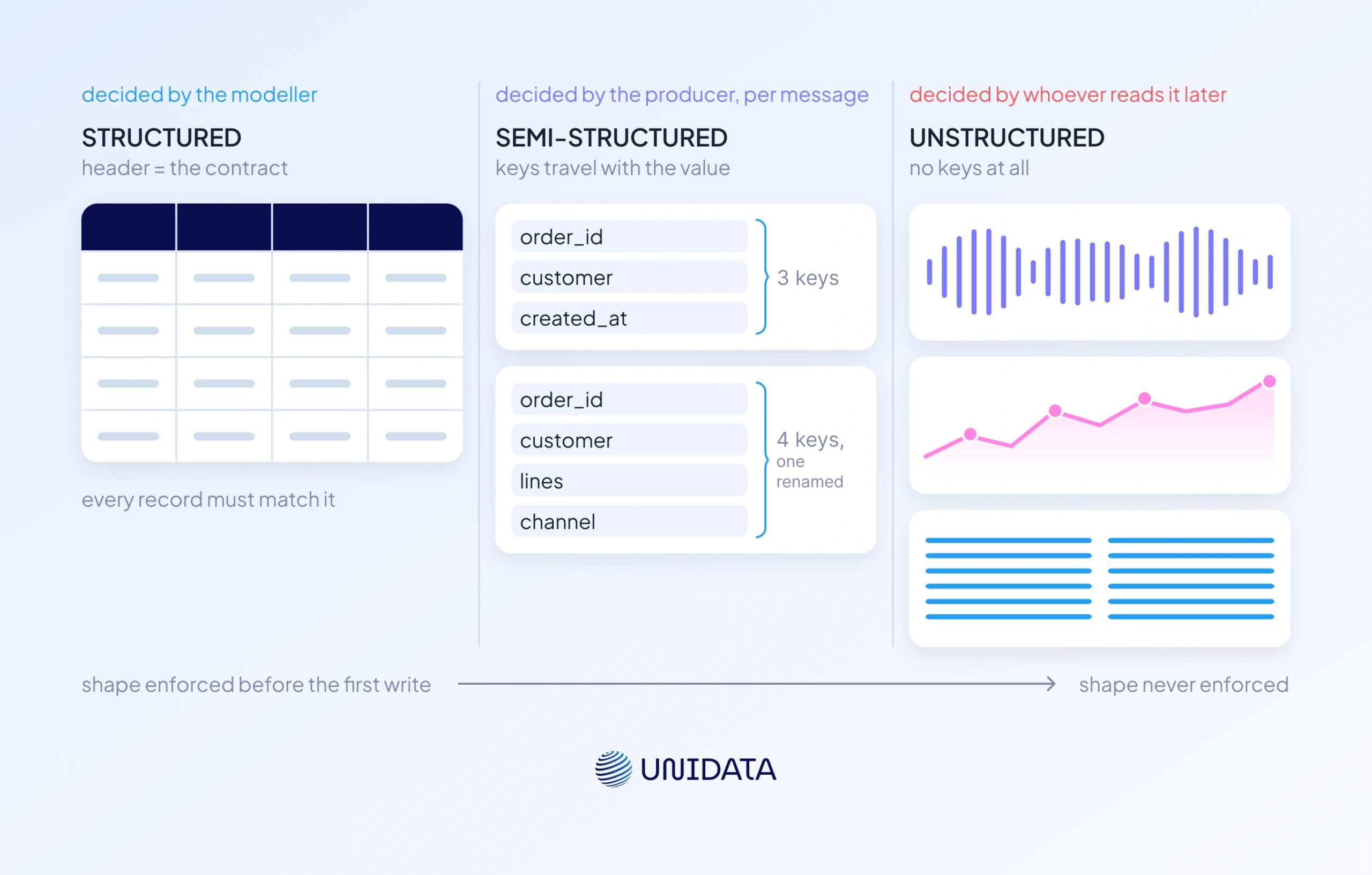 What are structured and unstructured data?