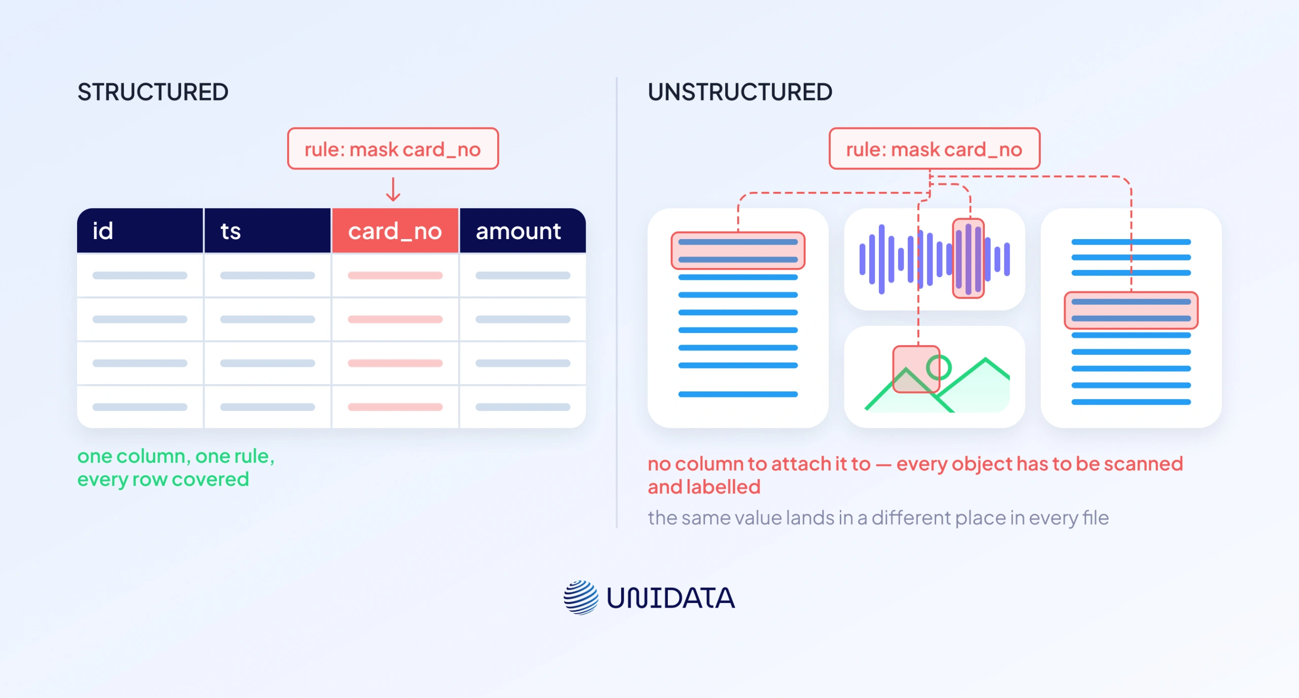 Where unstructured data hurts