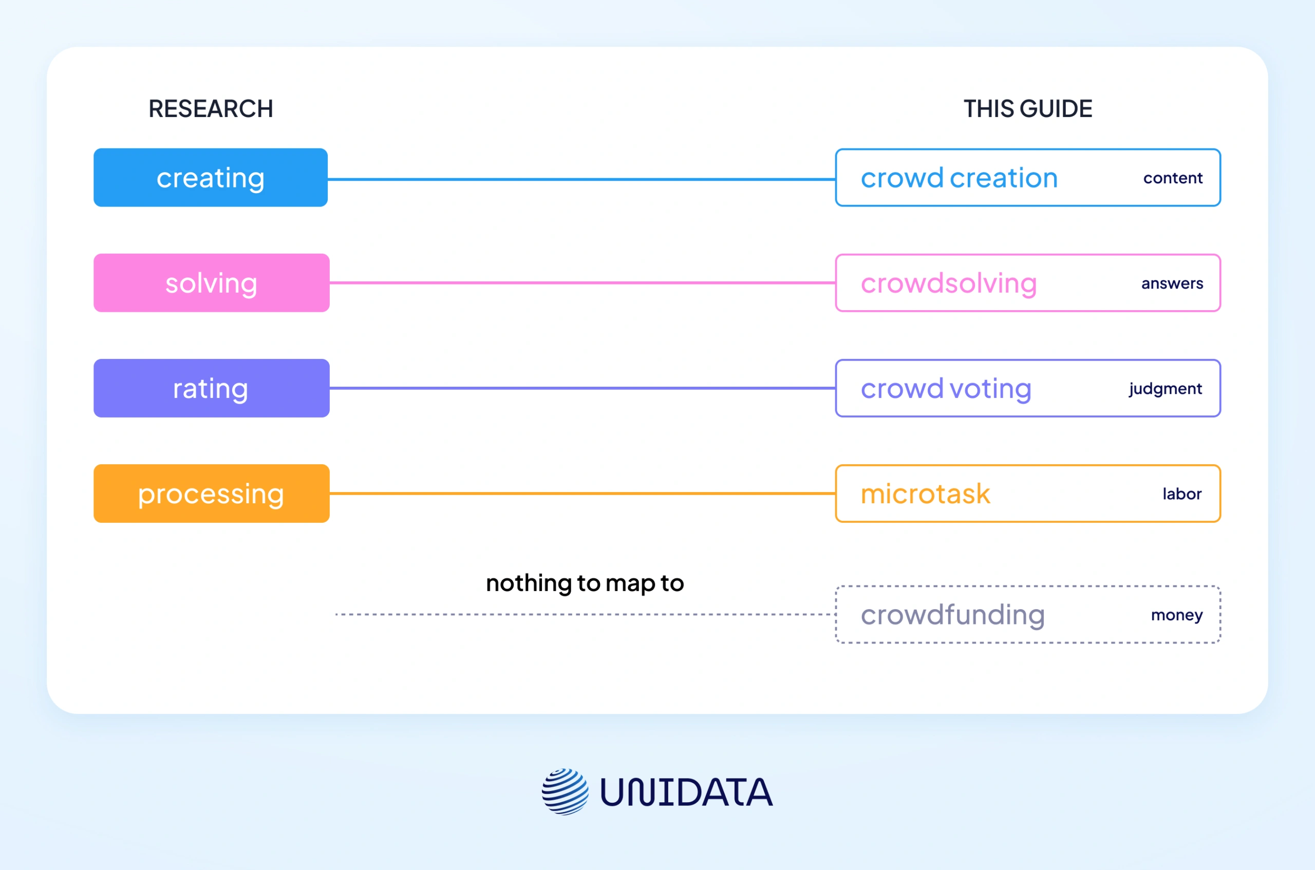 The main types of crowdsourcing