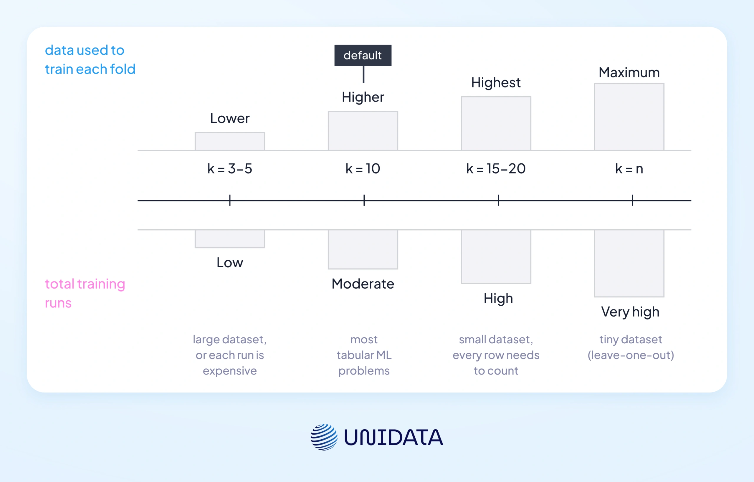 Choosing the optimal value for k