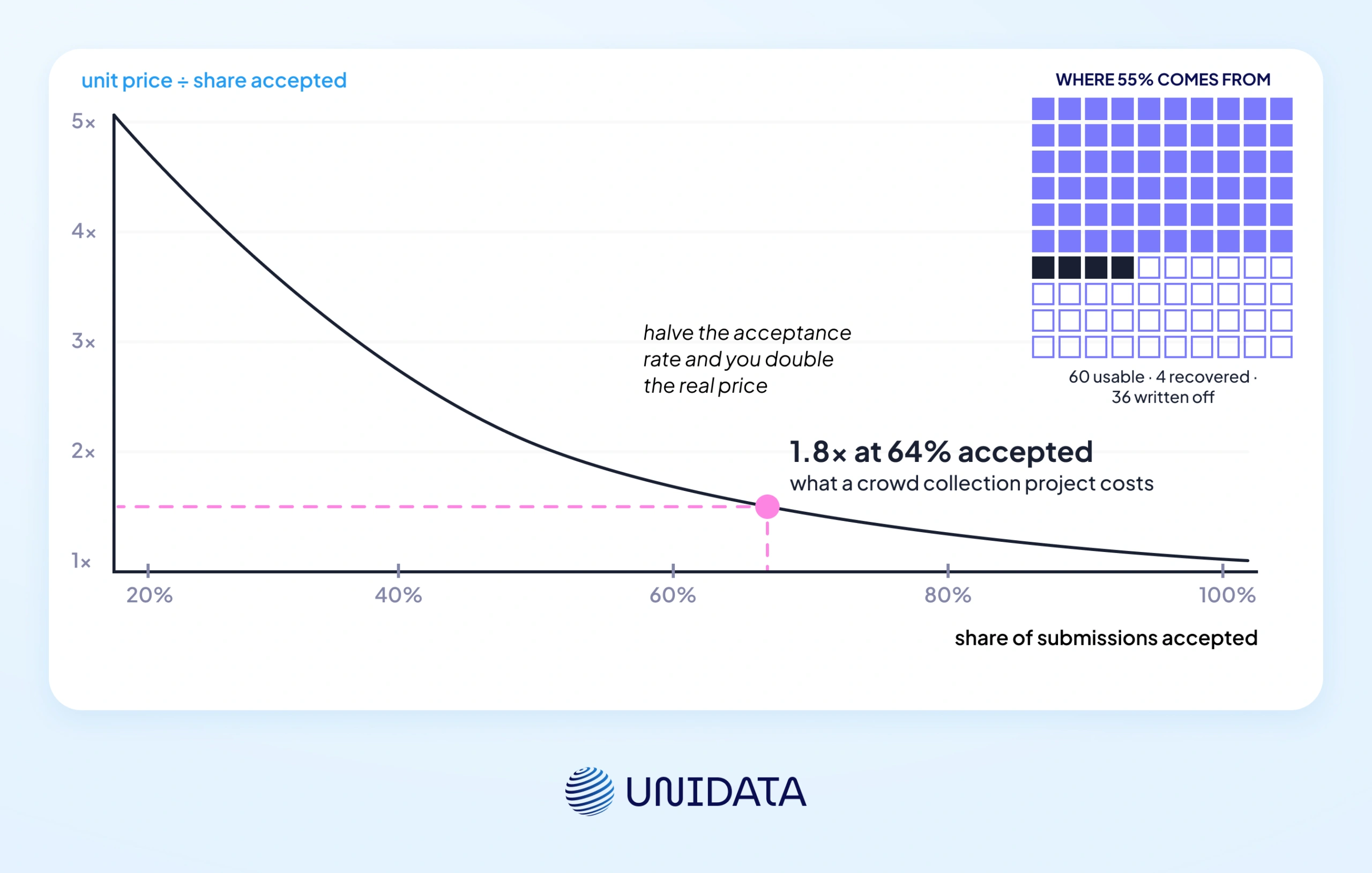 Crowdsourcing in AI and machine learning