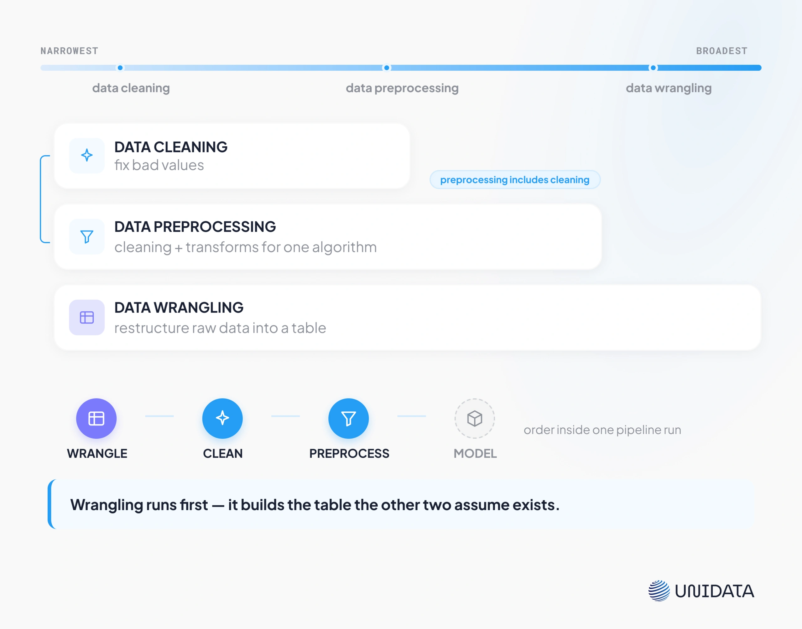 Data Cleaning vs Data Preprocessing vs Data Wrangling