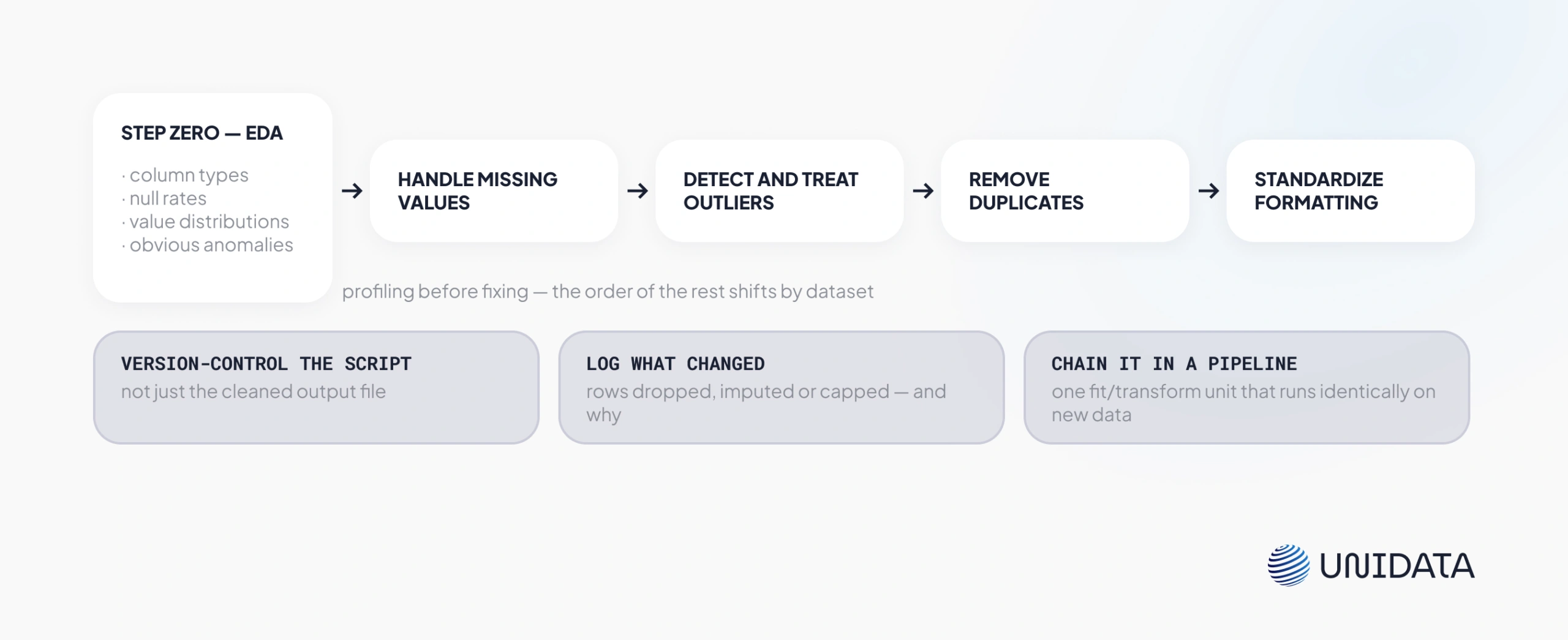 Avoiding Data Leakage and Common Pitfalls