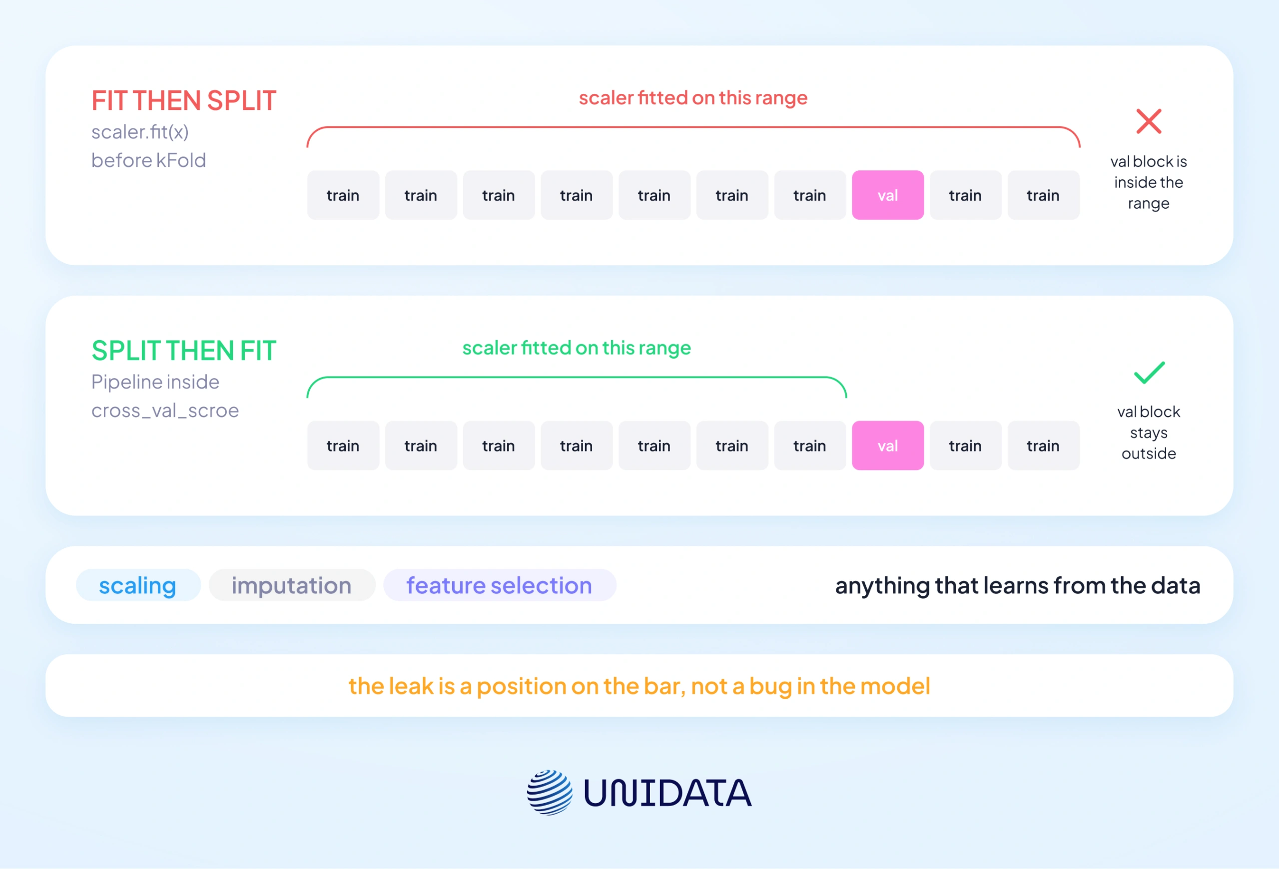 Preventing data leakage in cross-validation