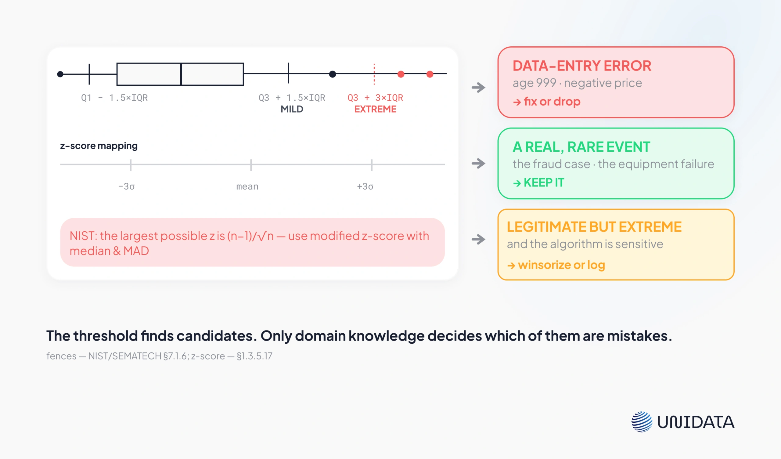 Detecting and Treating Outliers