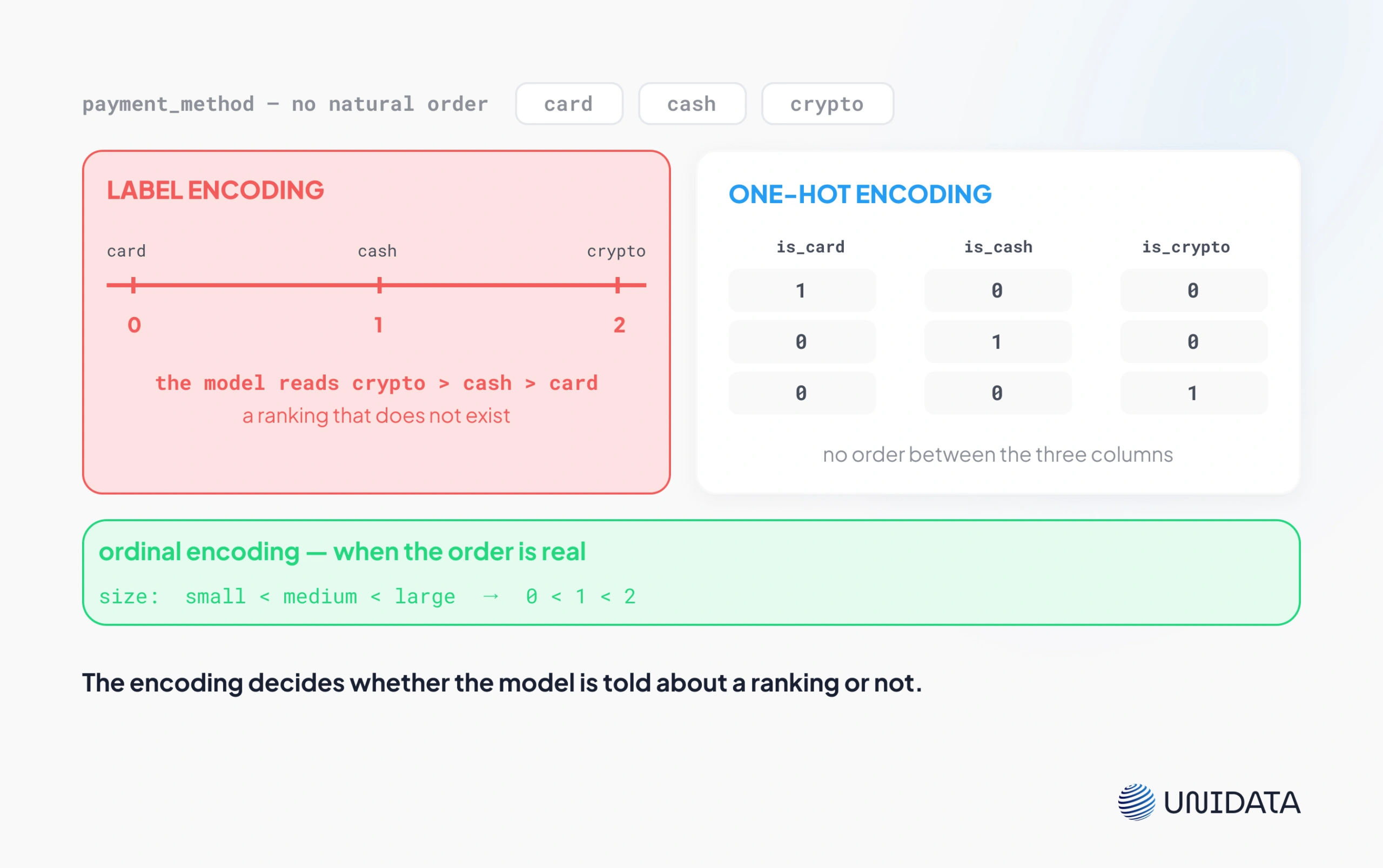 Encoding Categorical Variables