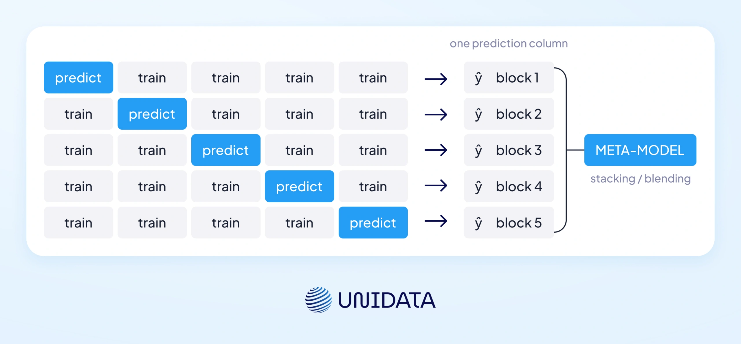 Using cross-validation results for ensemble methods