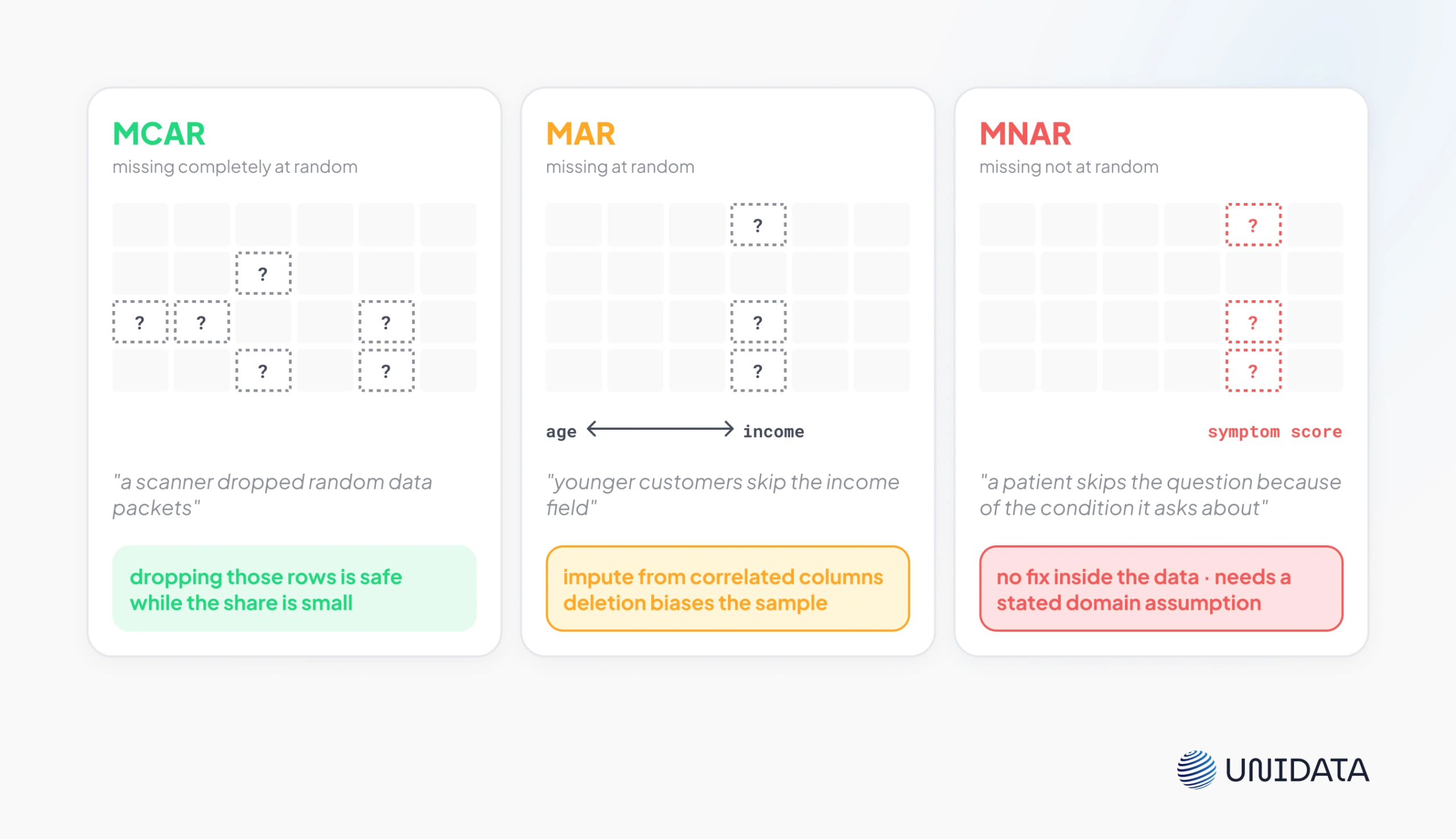 Handling Missing Values