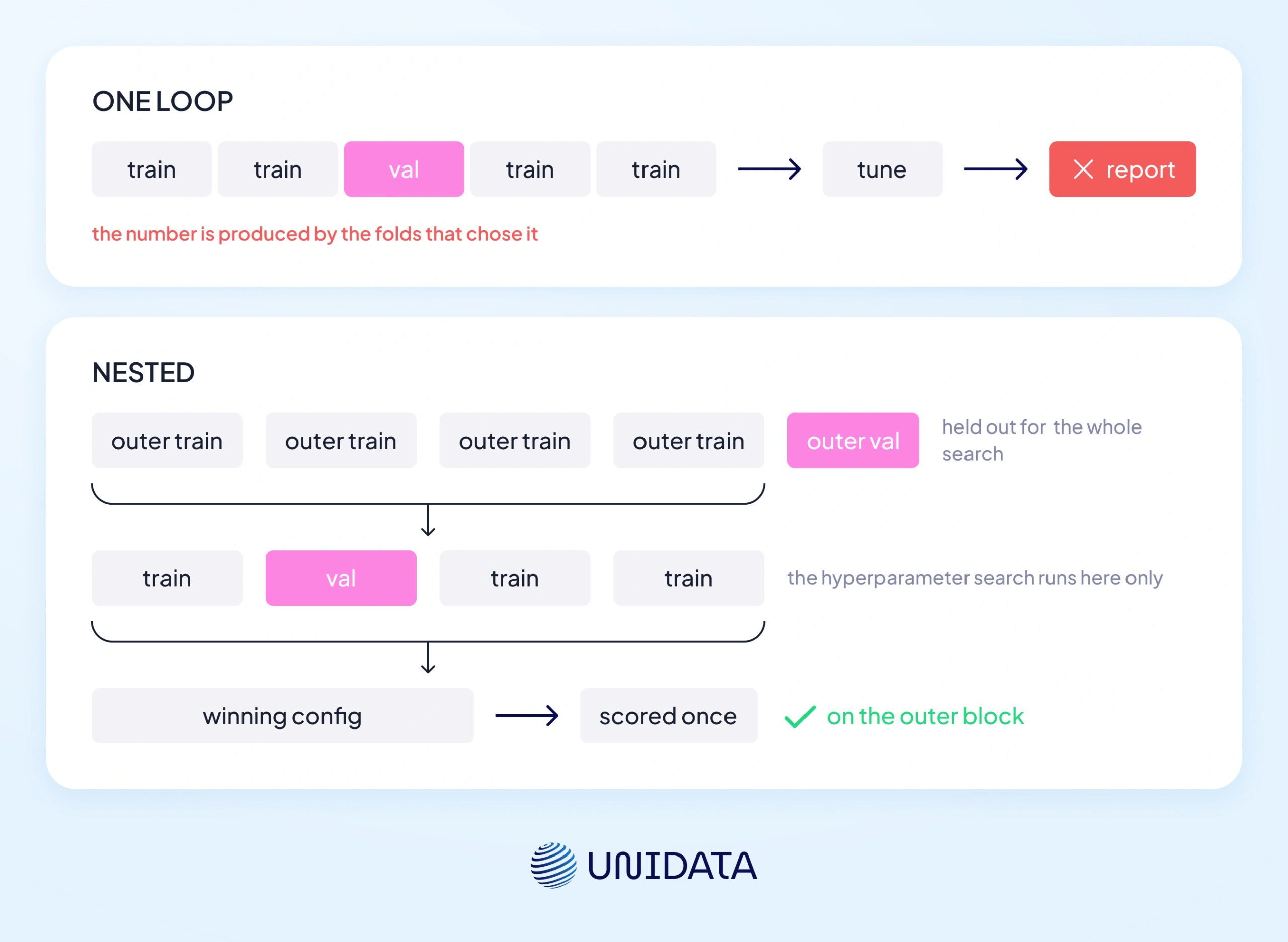 Cross-validation for hyperparameter tuning