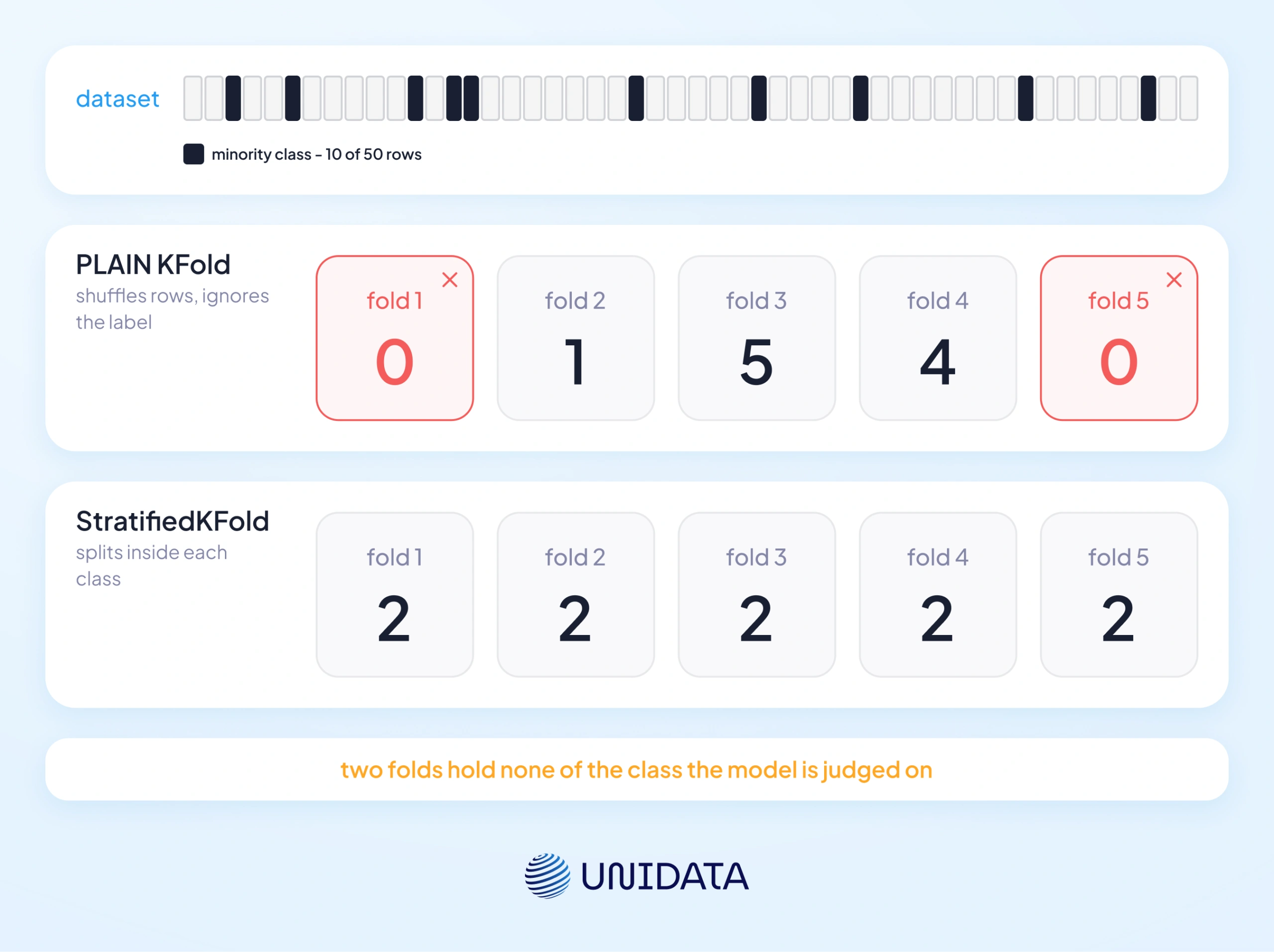 Stratified k-fold for imbalanced datasets
