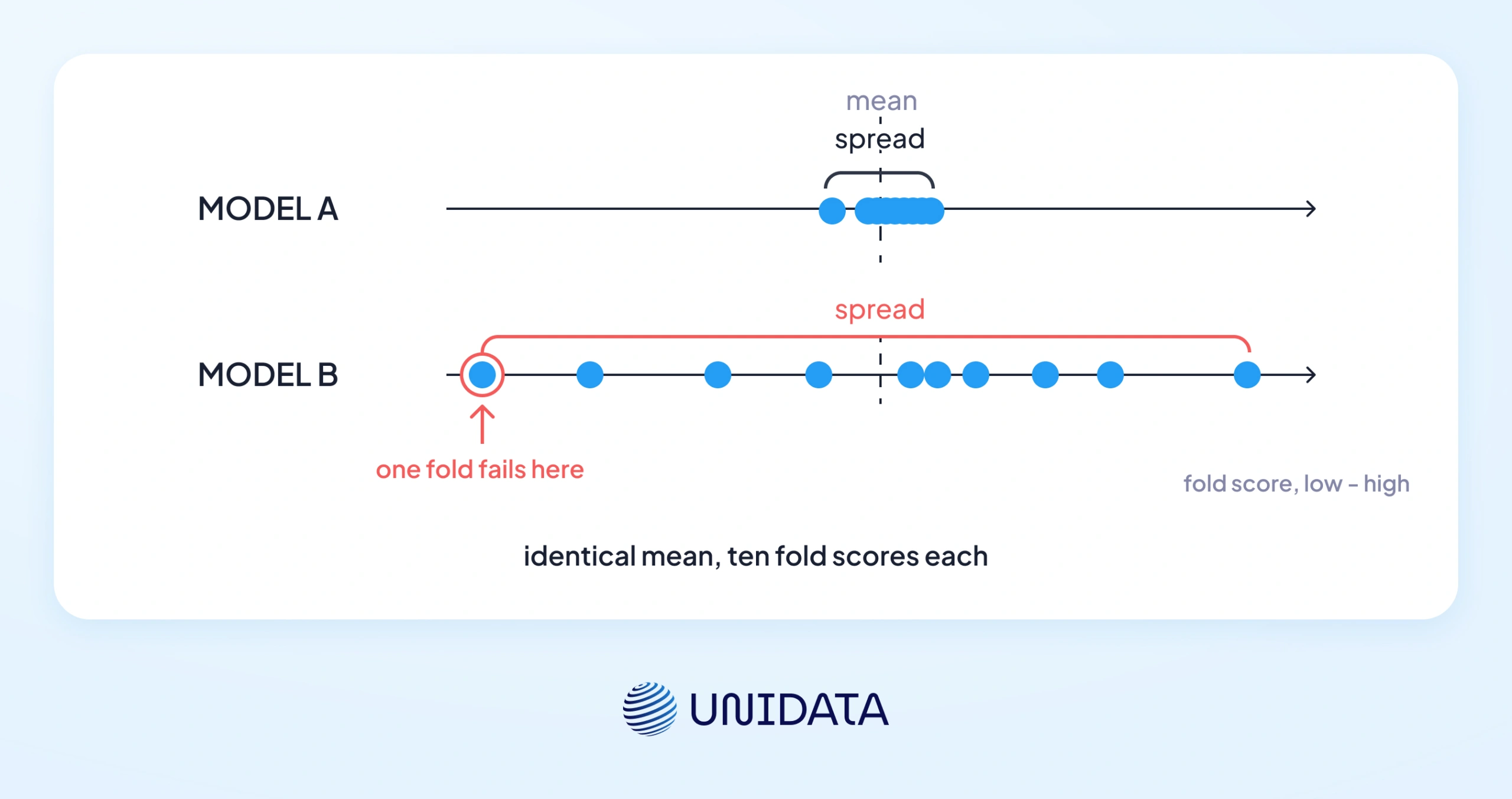 Calculating and interpreting cross-validation metrics