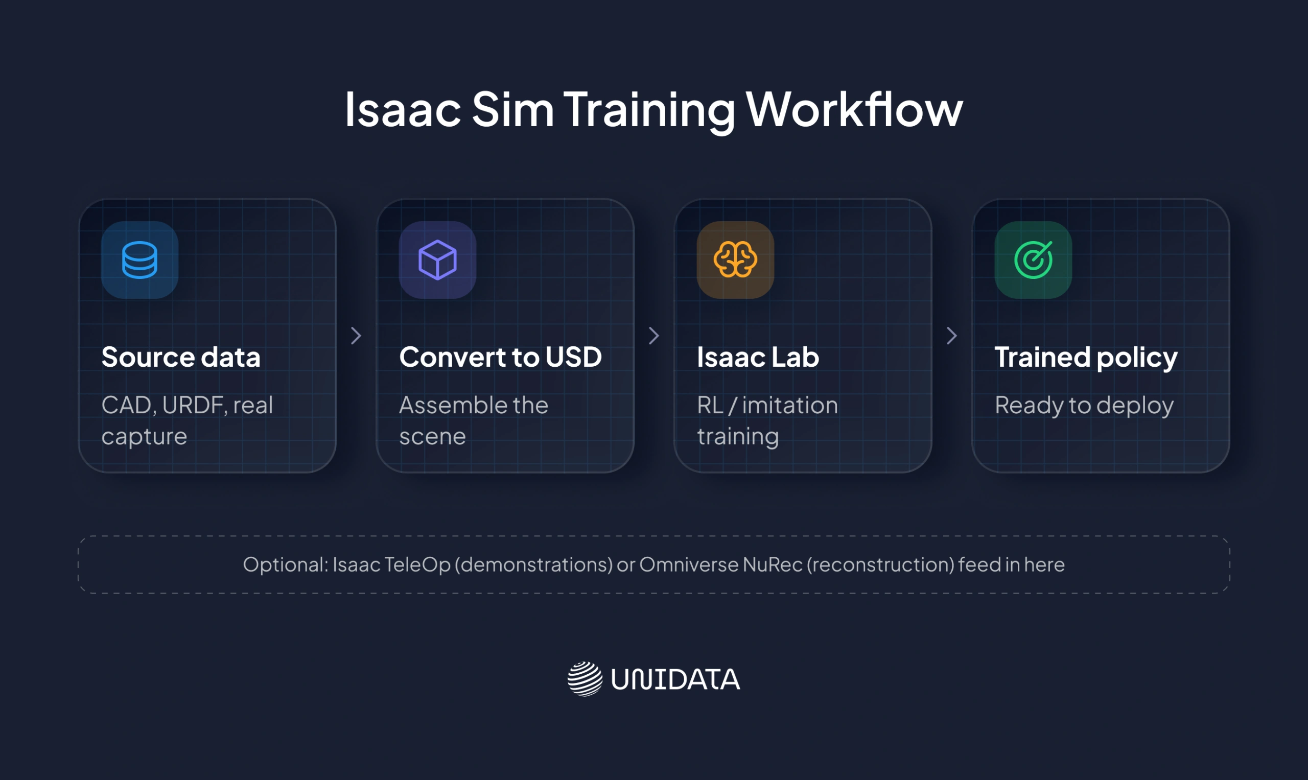How Isaac Sim works: from CAD to simulation