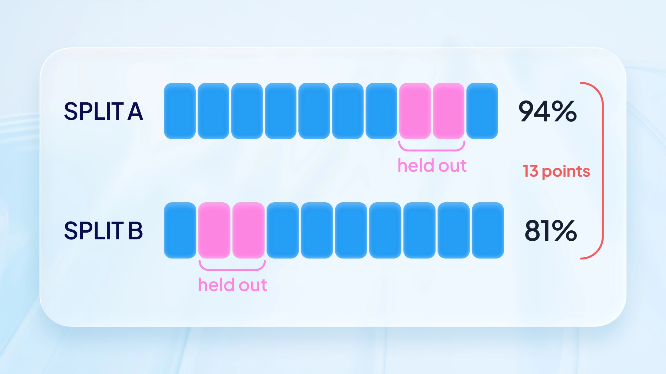 An Introduction to k-Fold Cross-Validation