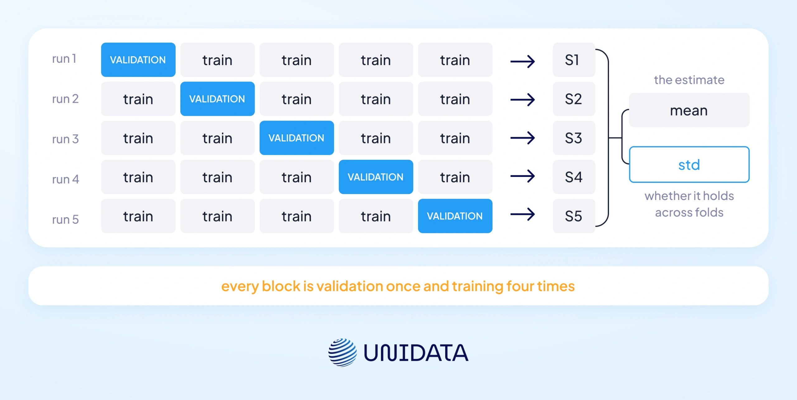 The mechanics of k-fold cross-validation