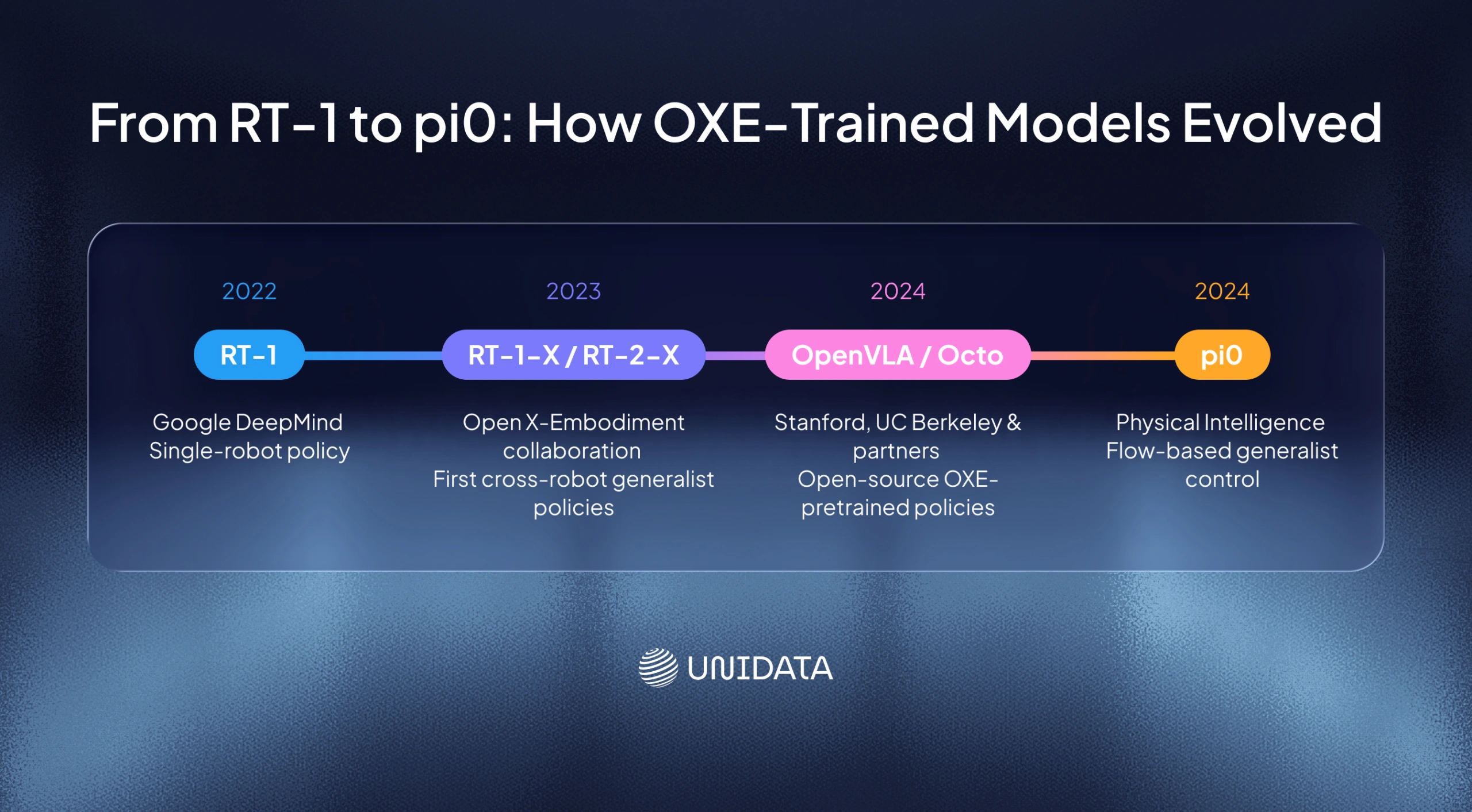 From RT-1 to pio: How OXE-Trained Models Evolved