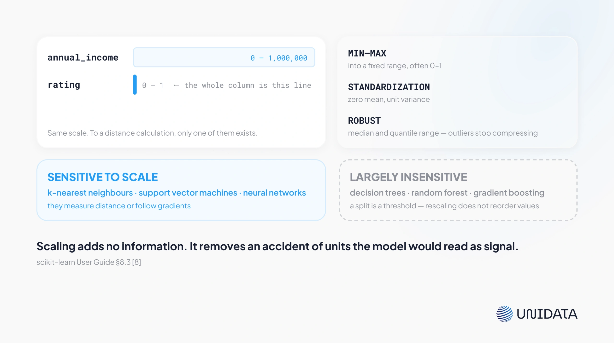Scaling and Normalization
