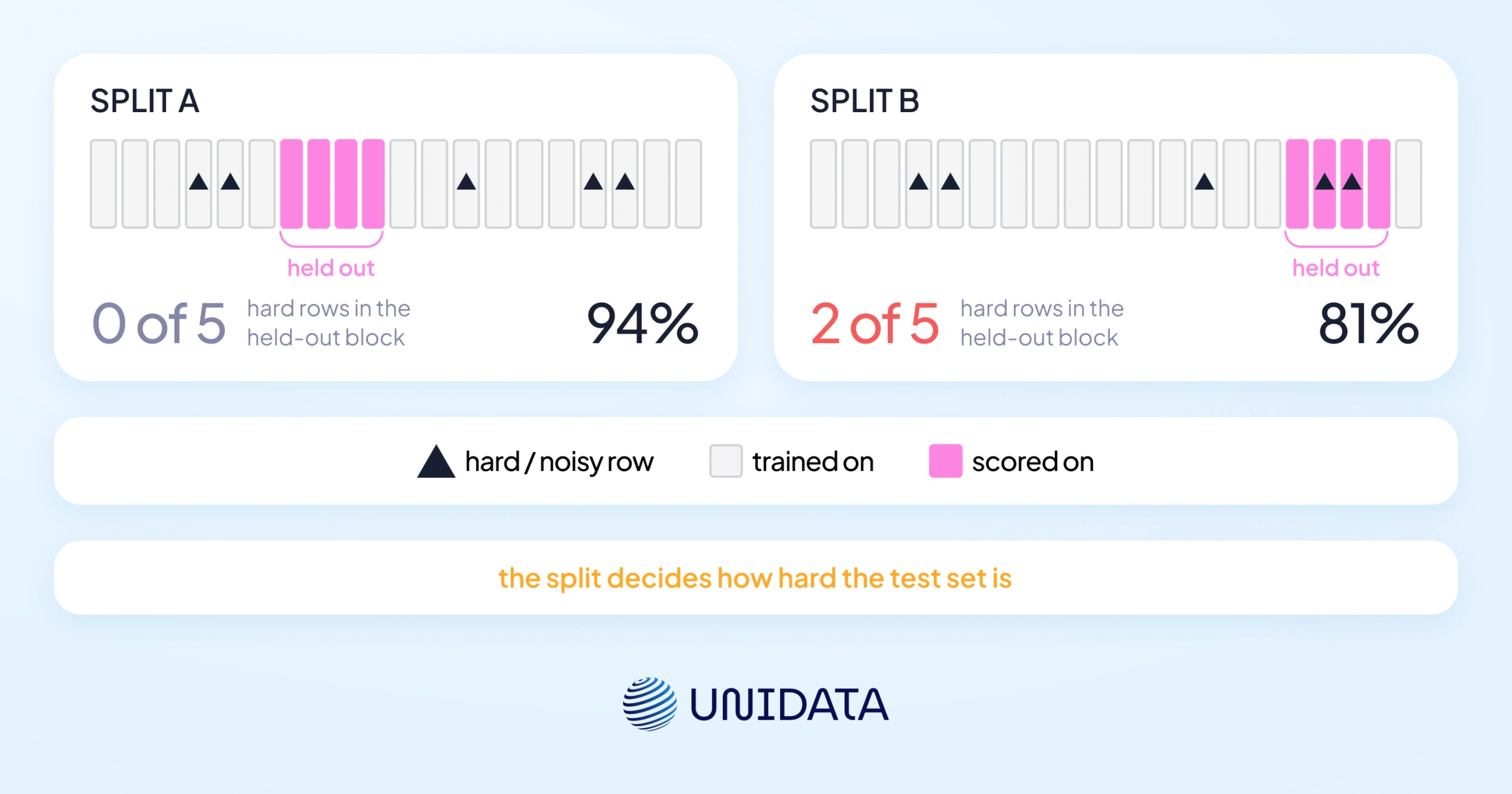 The limitations of single train-test splits