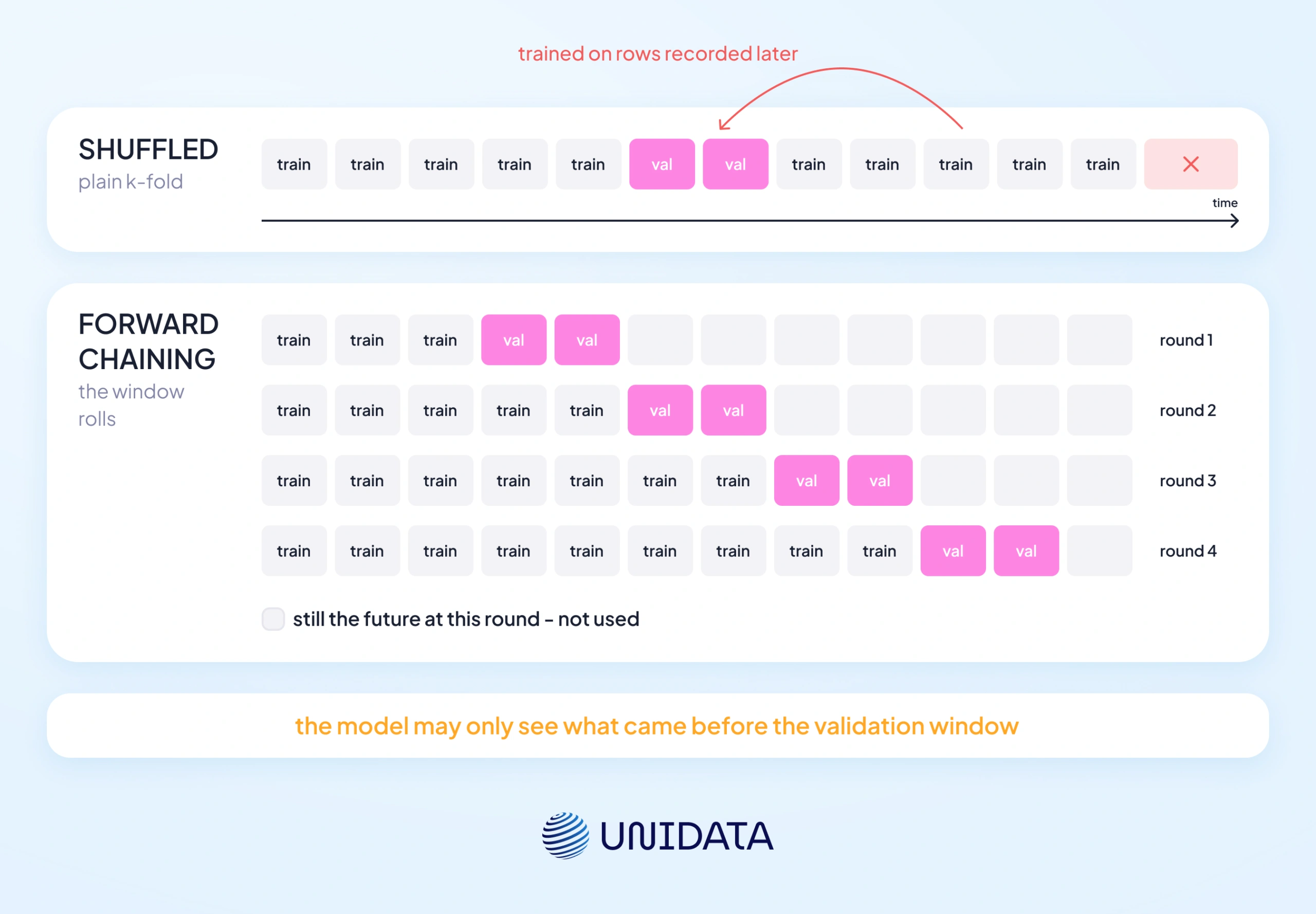 Time series cross-validation